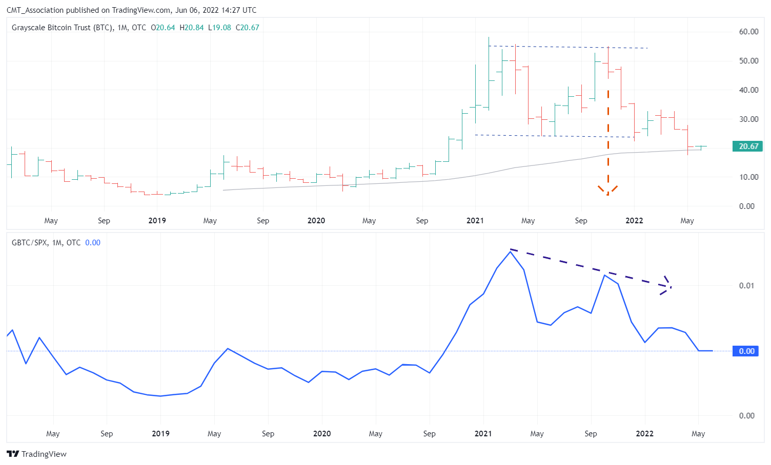 OTC:GBTC Chart Image by CMT_Association