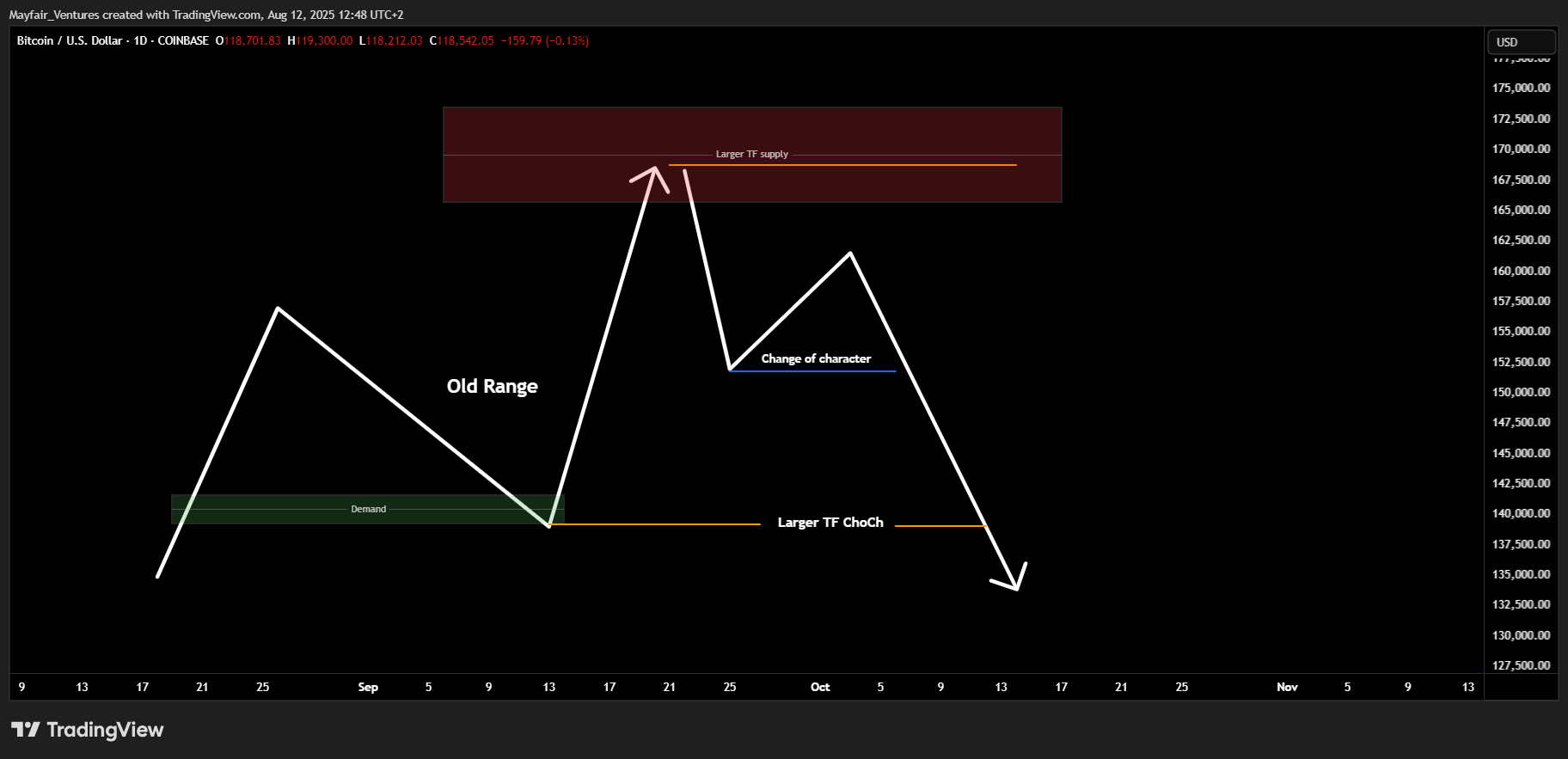 COINBASE:BTCUSD Chart Image by Mayfair_Ventures