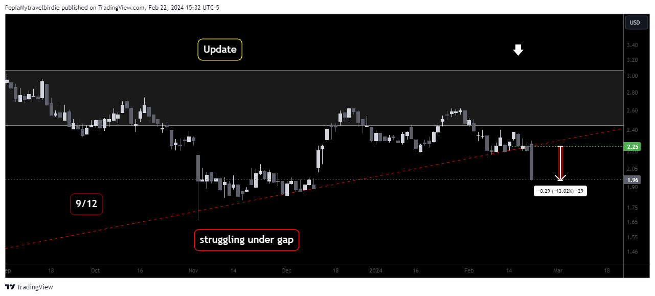 BATS:GCI Chart Image by PopiaMytravelbirdie