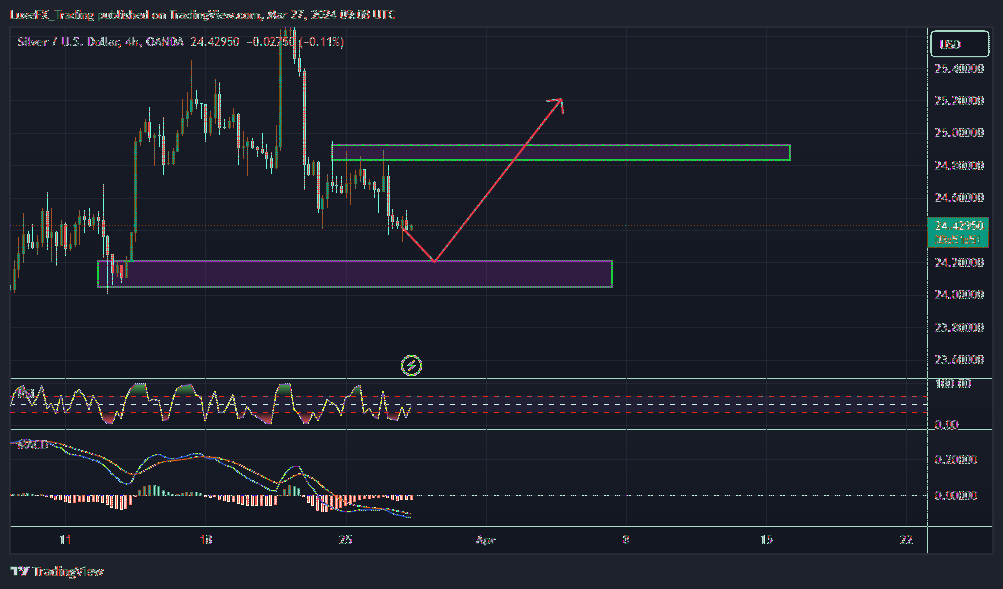 OANDA:XAGUSD Chart Image by LuxeFX_Trading