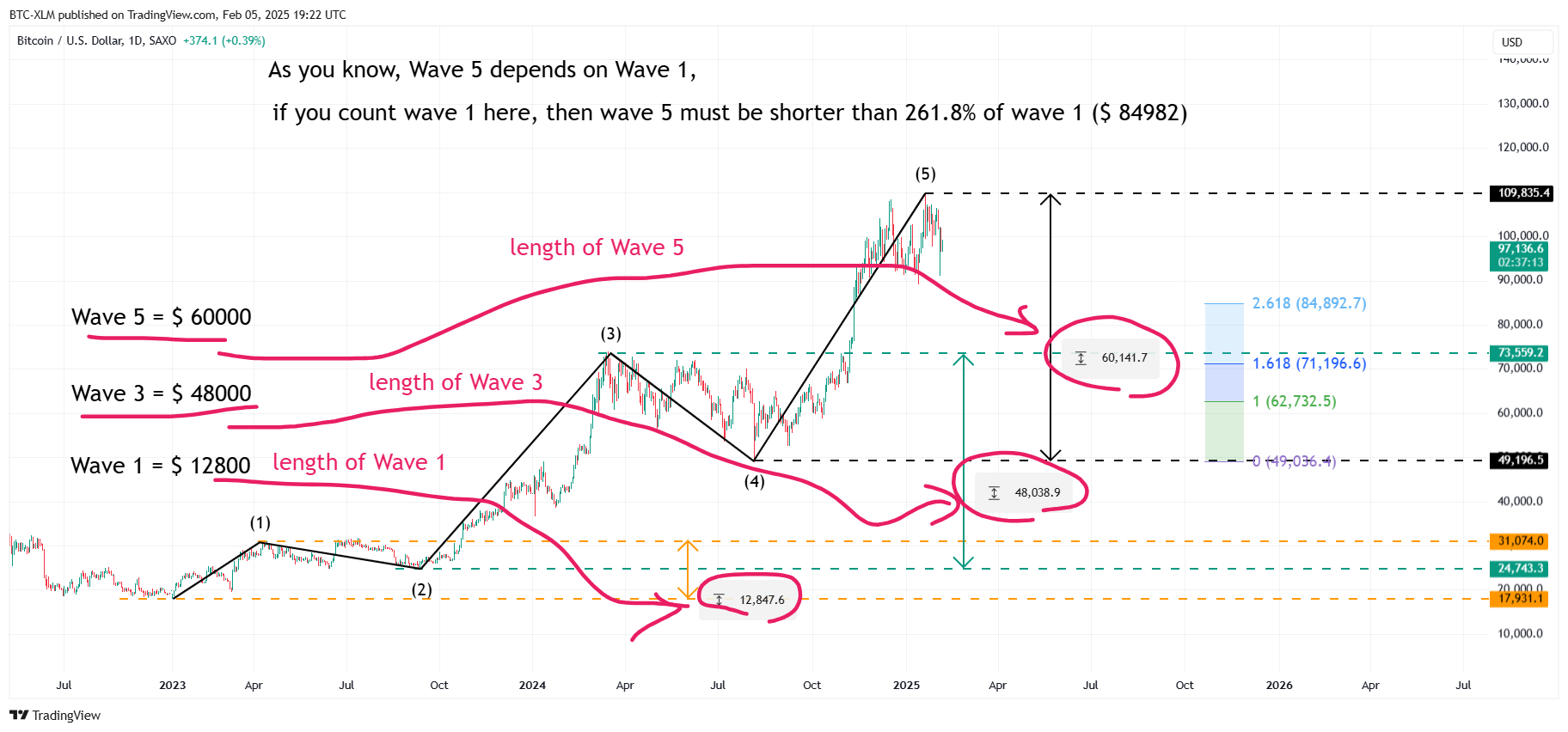 SAXO:BTCUSD Chart Image by BTC-XLM