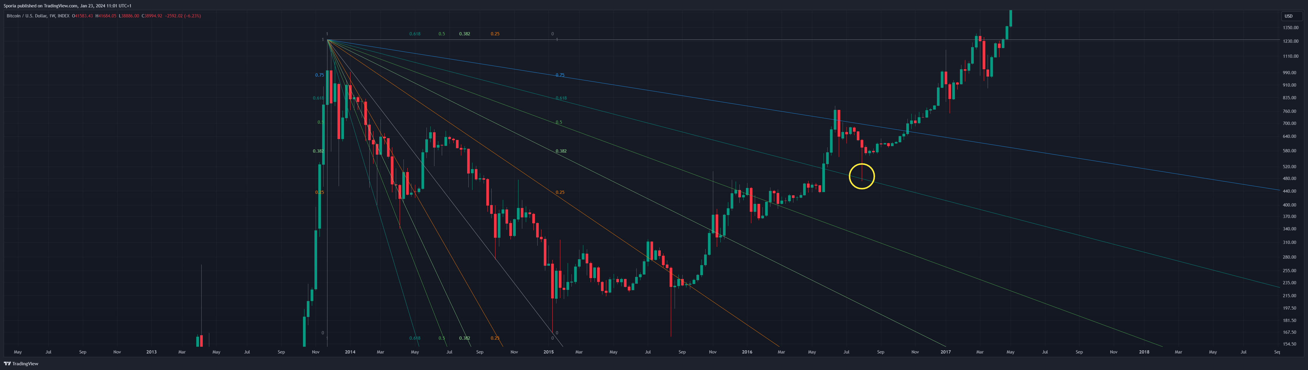 INDEX:BTCUSD Chart Image by Sporia