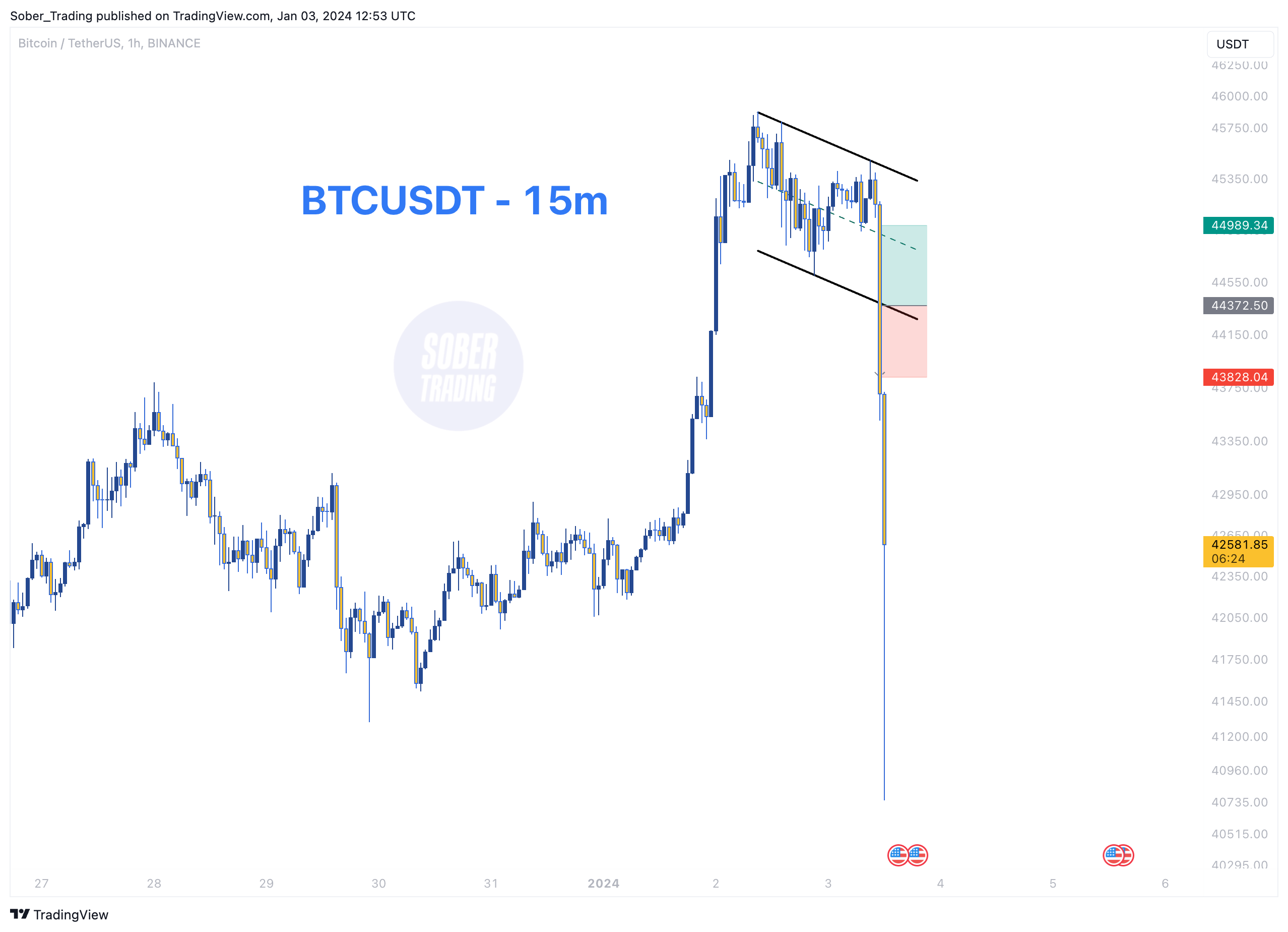 BINANCE:BTCUSDT Chart Image by Sober_Trading