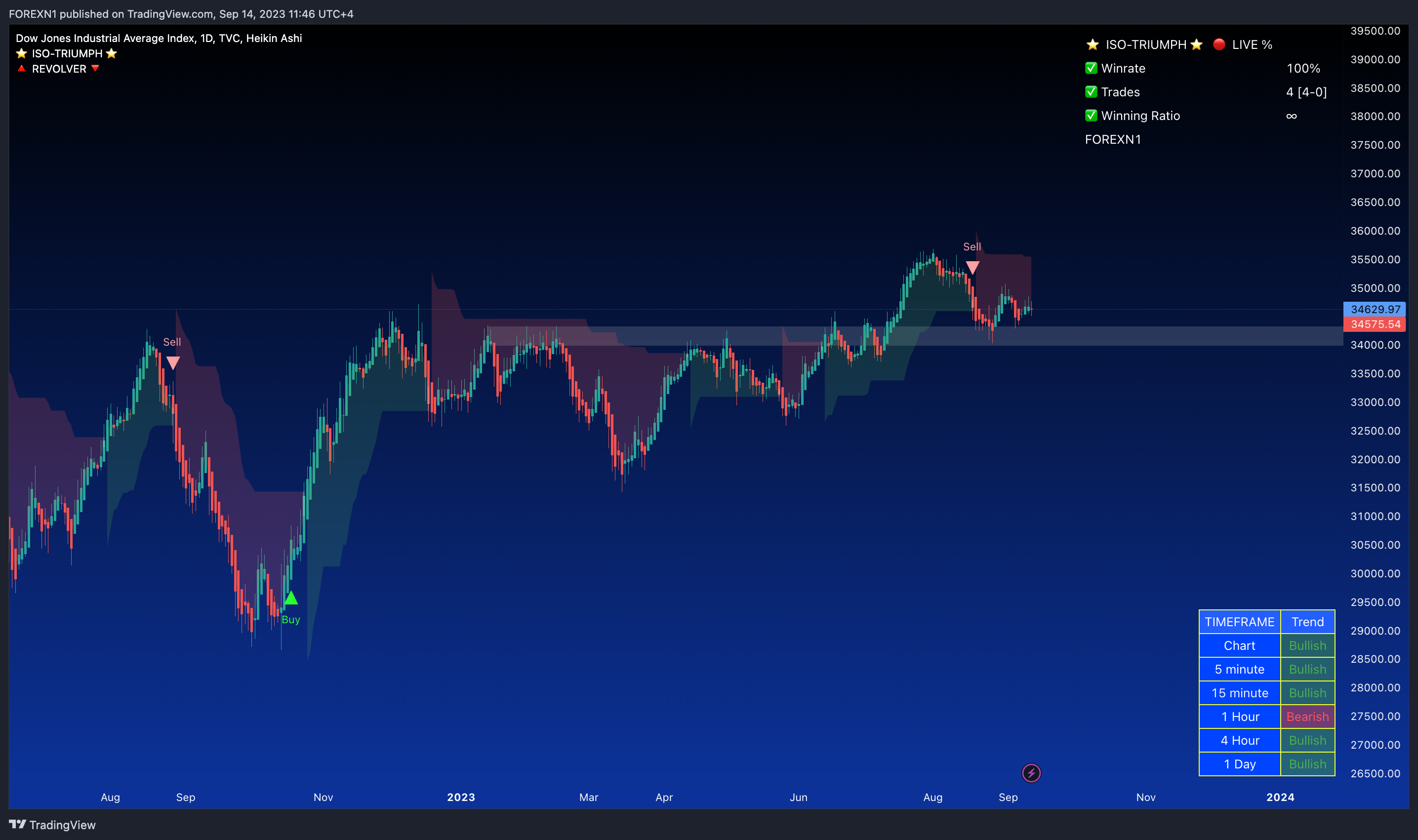 TVC:DJI Chart Image by FOREXN1