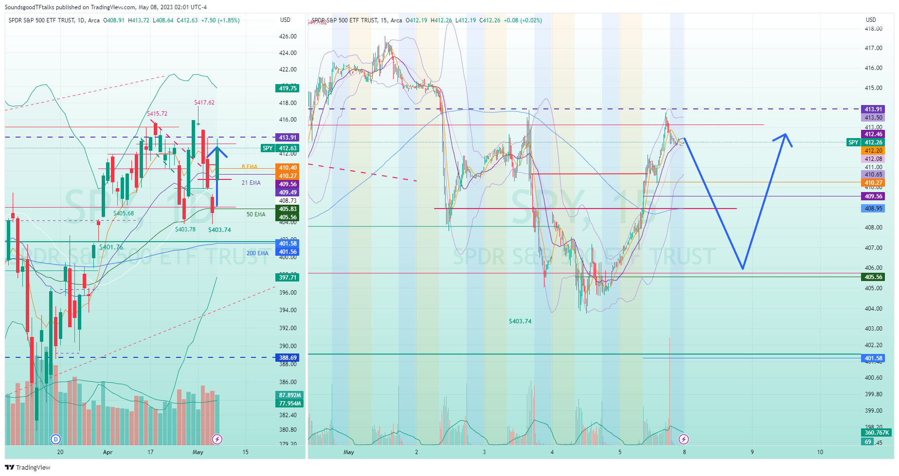 AMEX:SPY Chart Image by SoundsgoodTFtalks