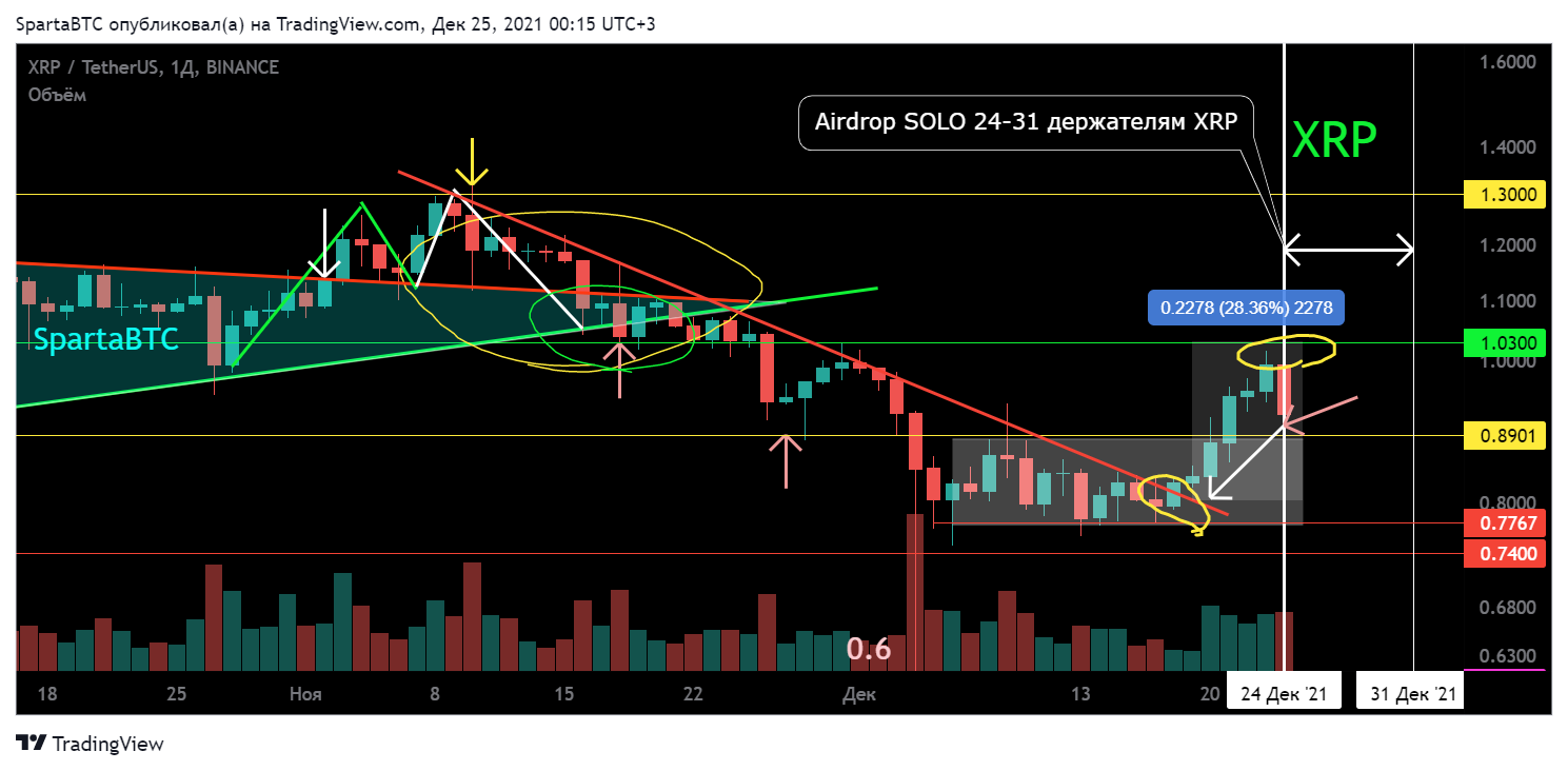 BINANCE:XRPUSDT Chart Image by SpartaBTC