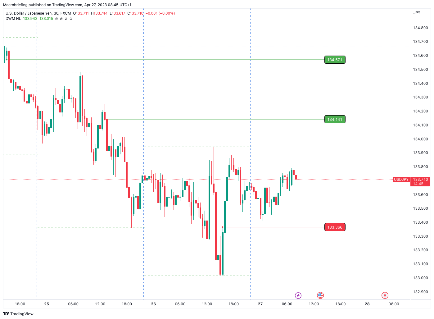 FX:USDJPY Chart Image by Macrobriefing