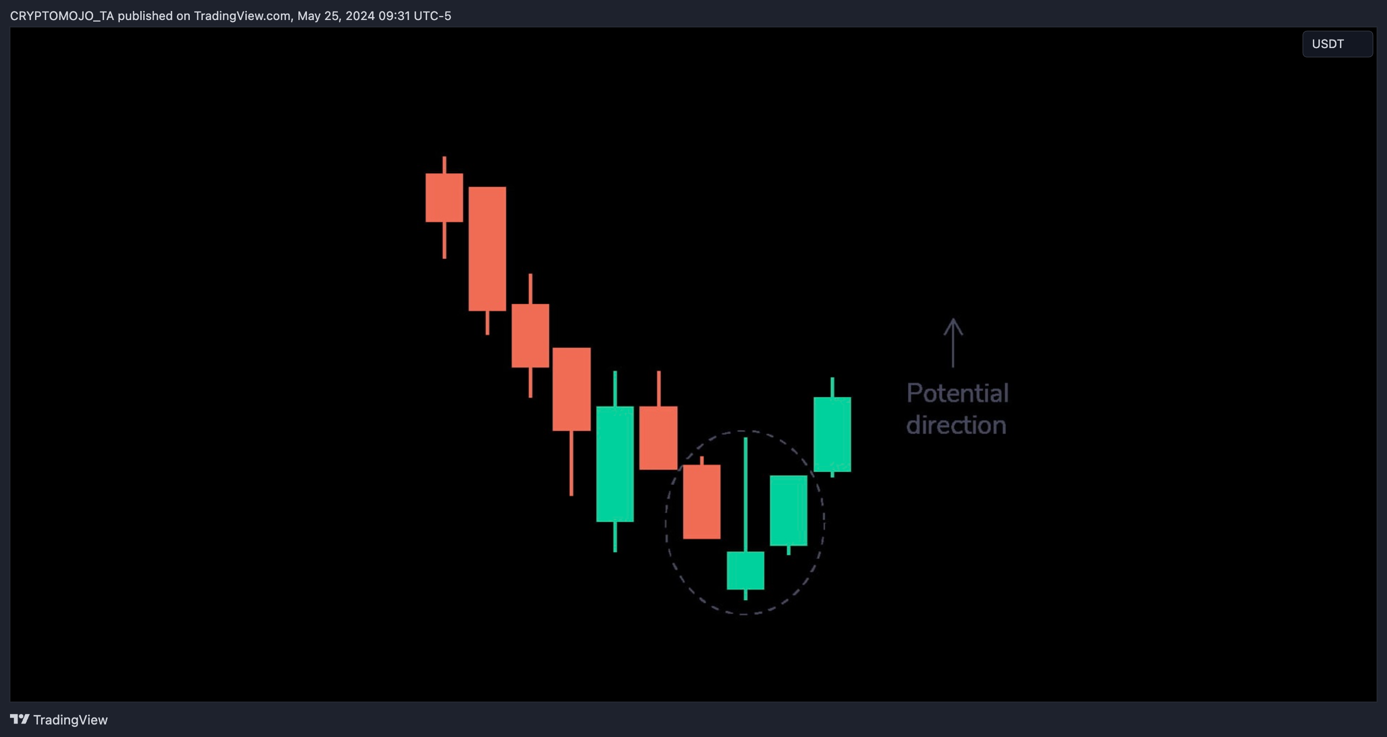 BINANCE:BTCUSDT Chart Image by CRYPTOMOJO_TA