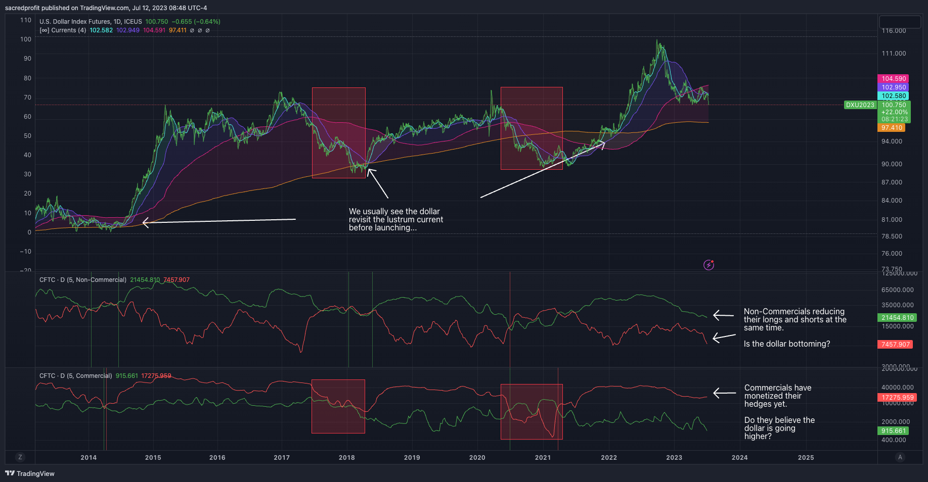 ICEUS:DX1! Chart Image by sacredprofit