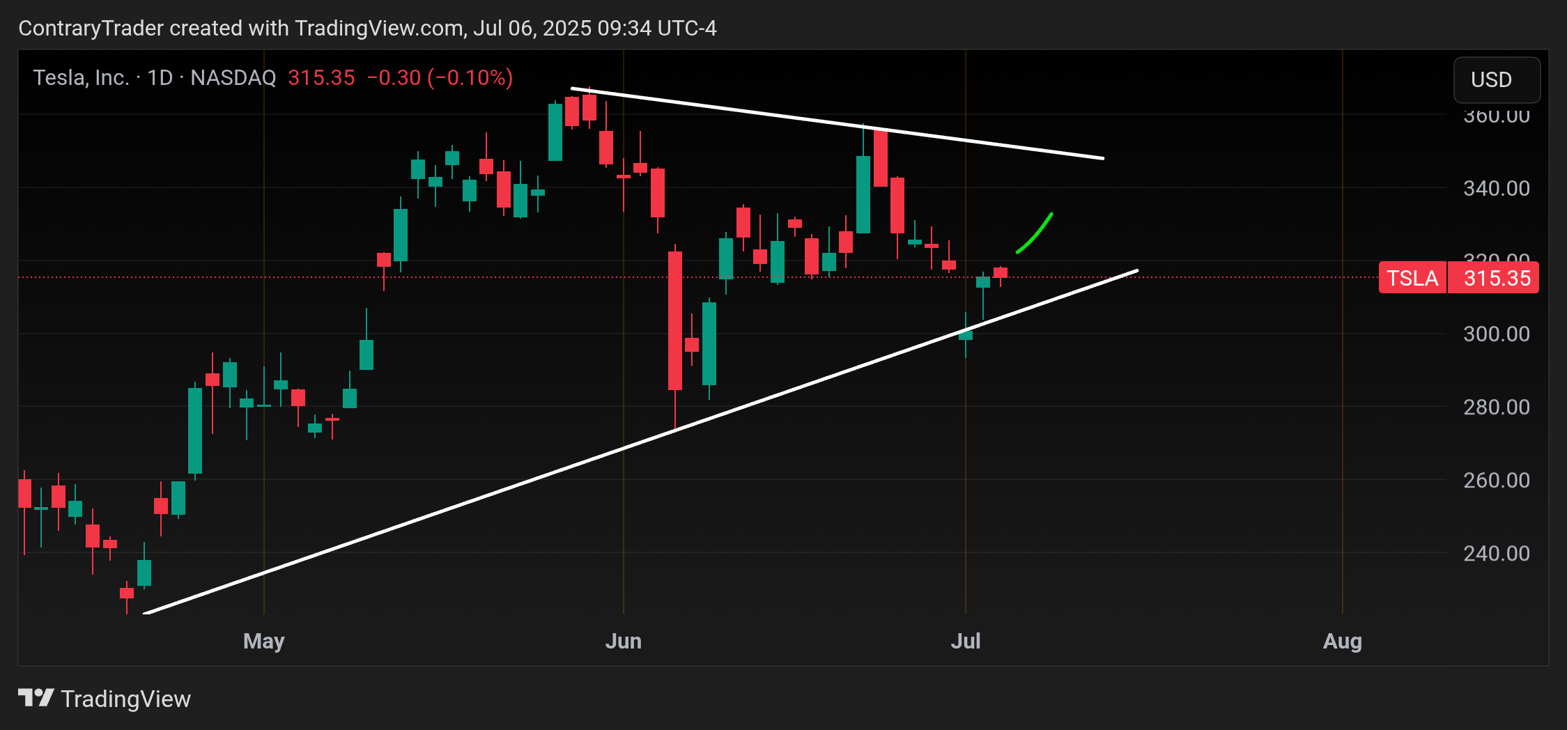 BATS:TSLA Chart Image by ContraryTrader