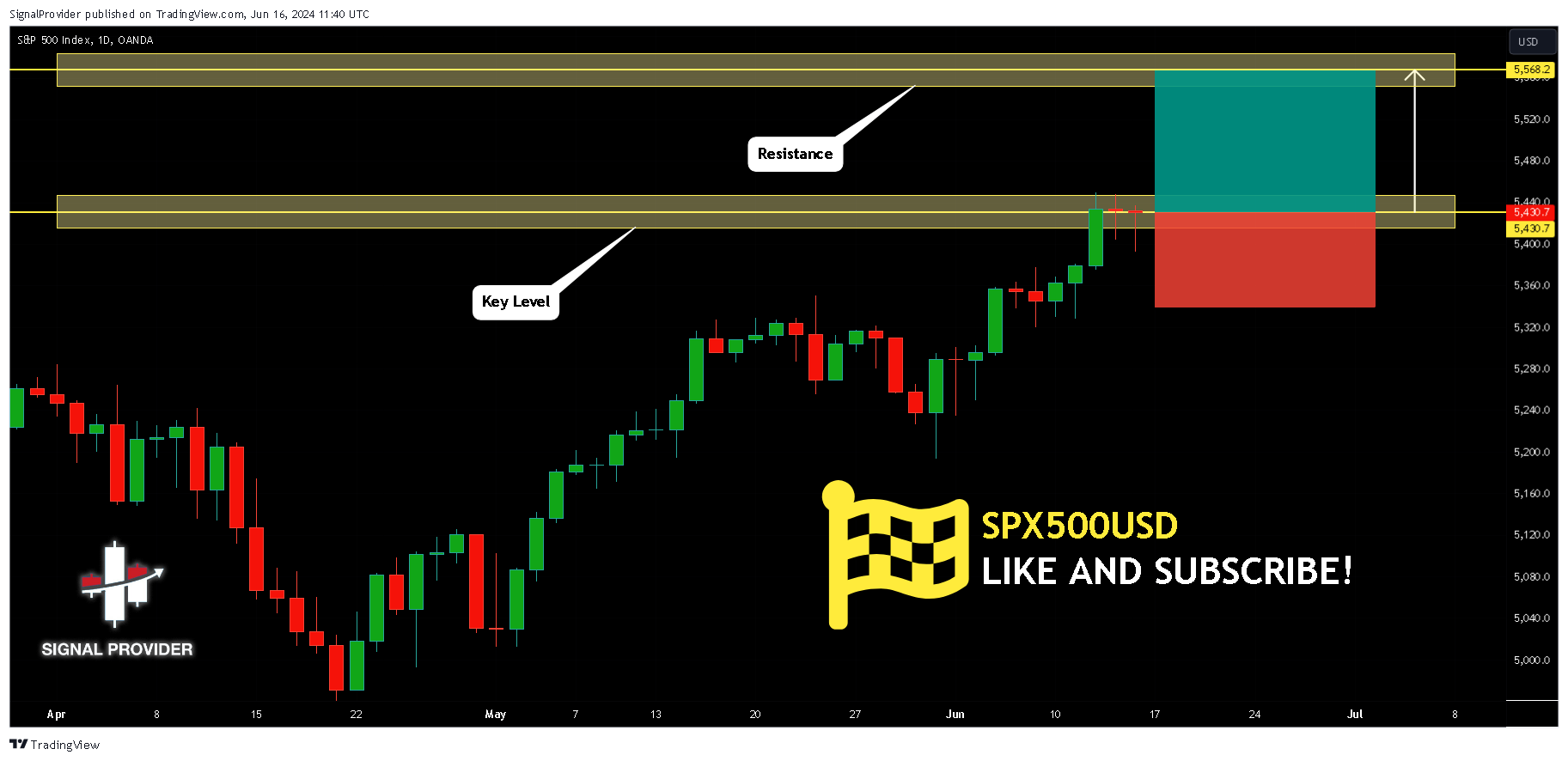 OANDA:SPX500USD Chart Image by SignalProvider