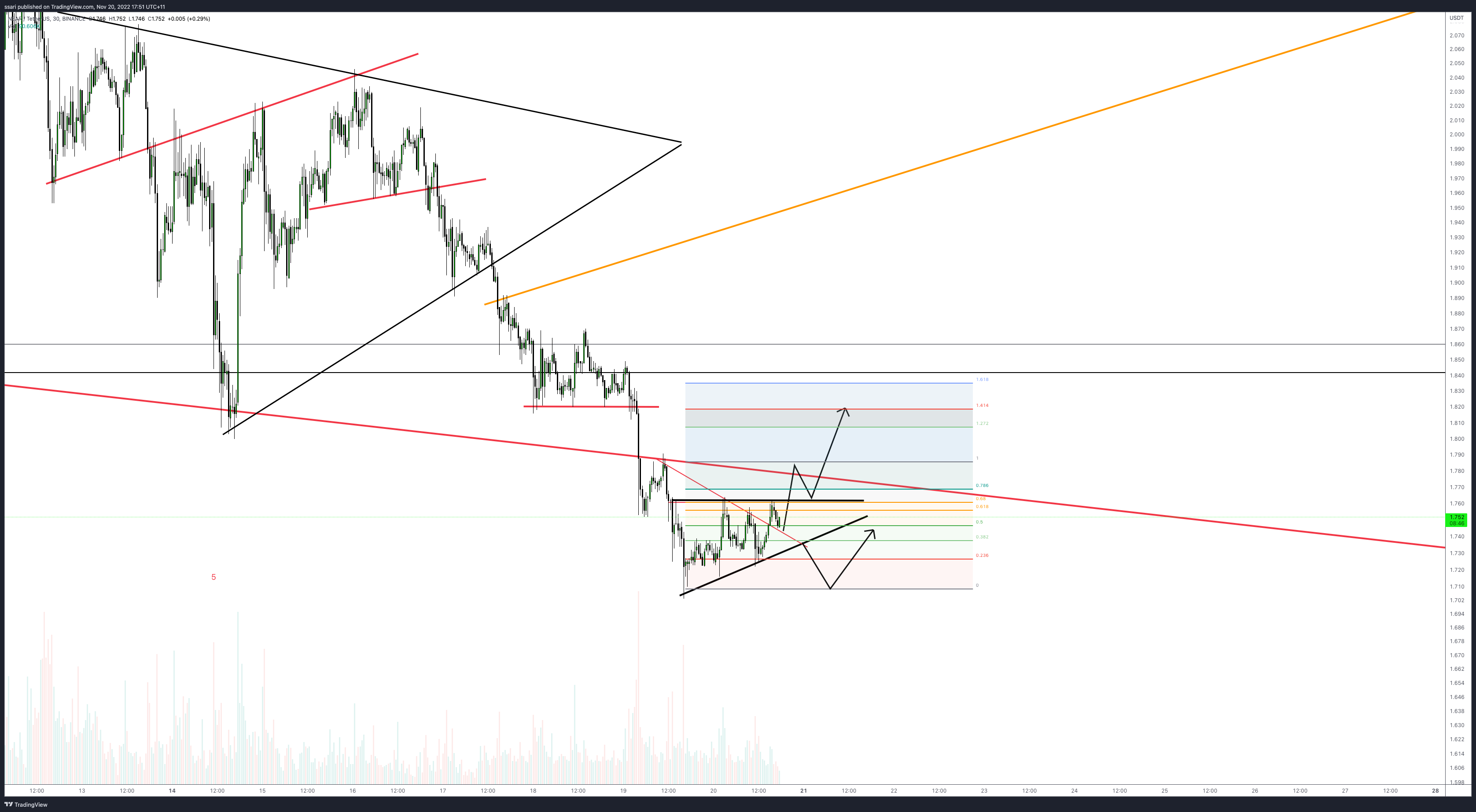 BINANCE:NEARUSDT Chart Image by ssari
