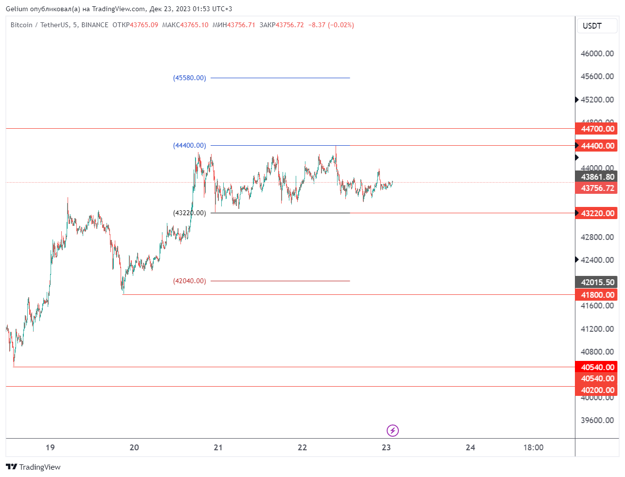 BINANCE:BTCUSDT Chart Image by Gelium