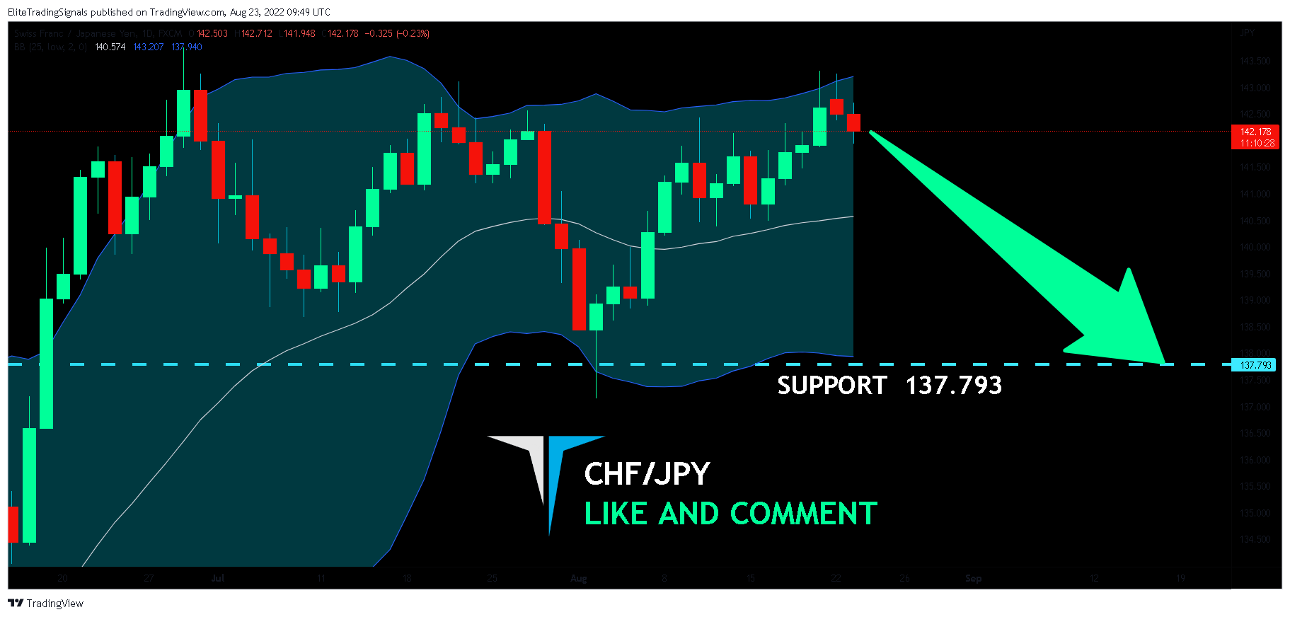 FX:CHFJPY Chart Image by EliteTradingSignals