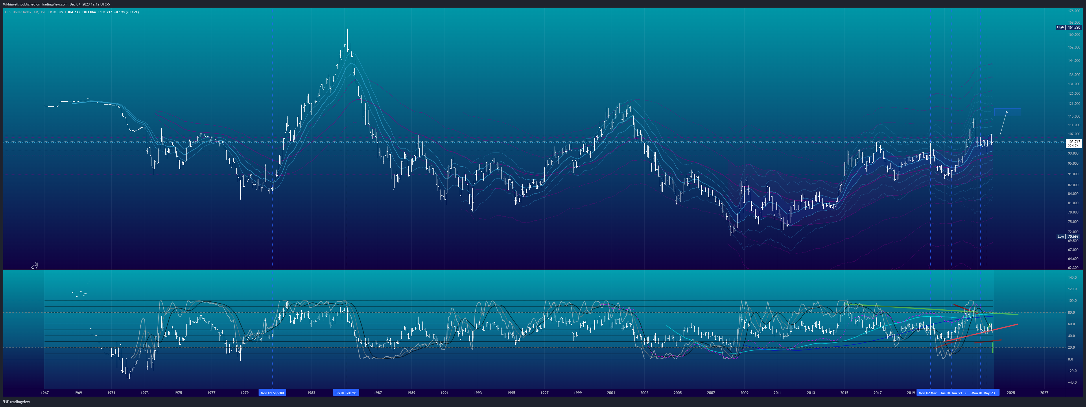 TVC:DXY Chart Image by Mikhiavelli