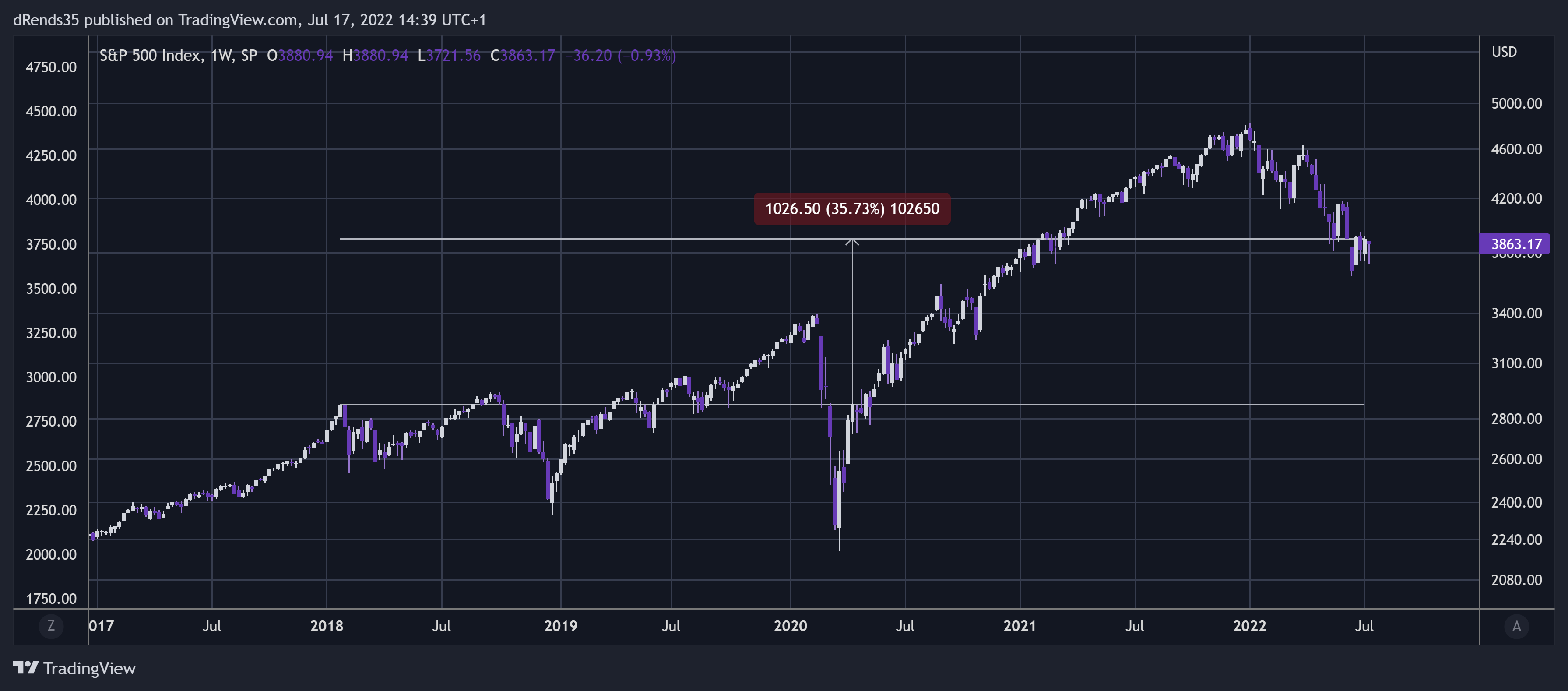 SP:SPX Chart Image by dRends35