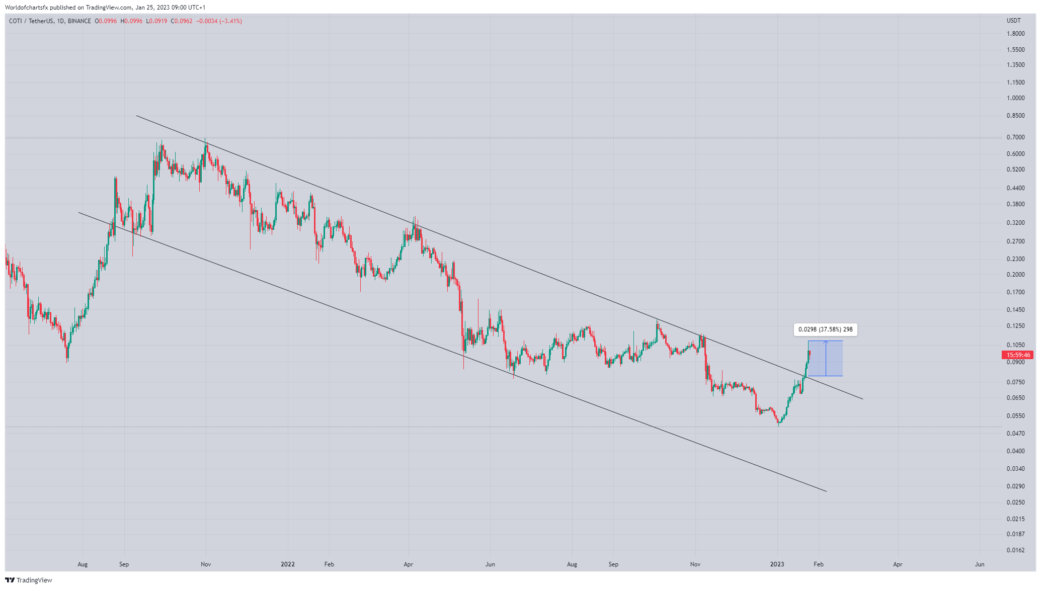 BINANCE:COTIUSDT Chart Image by Worldofchartsfx