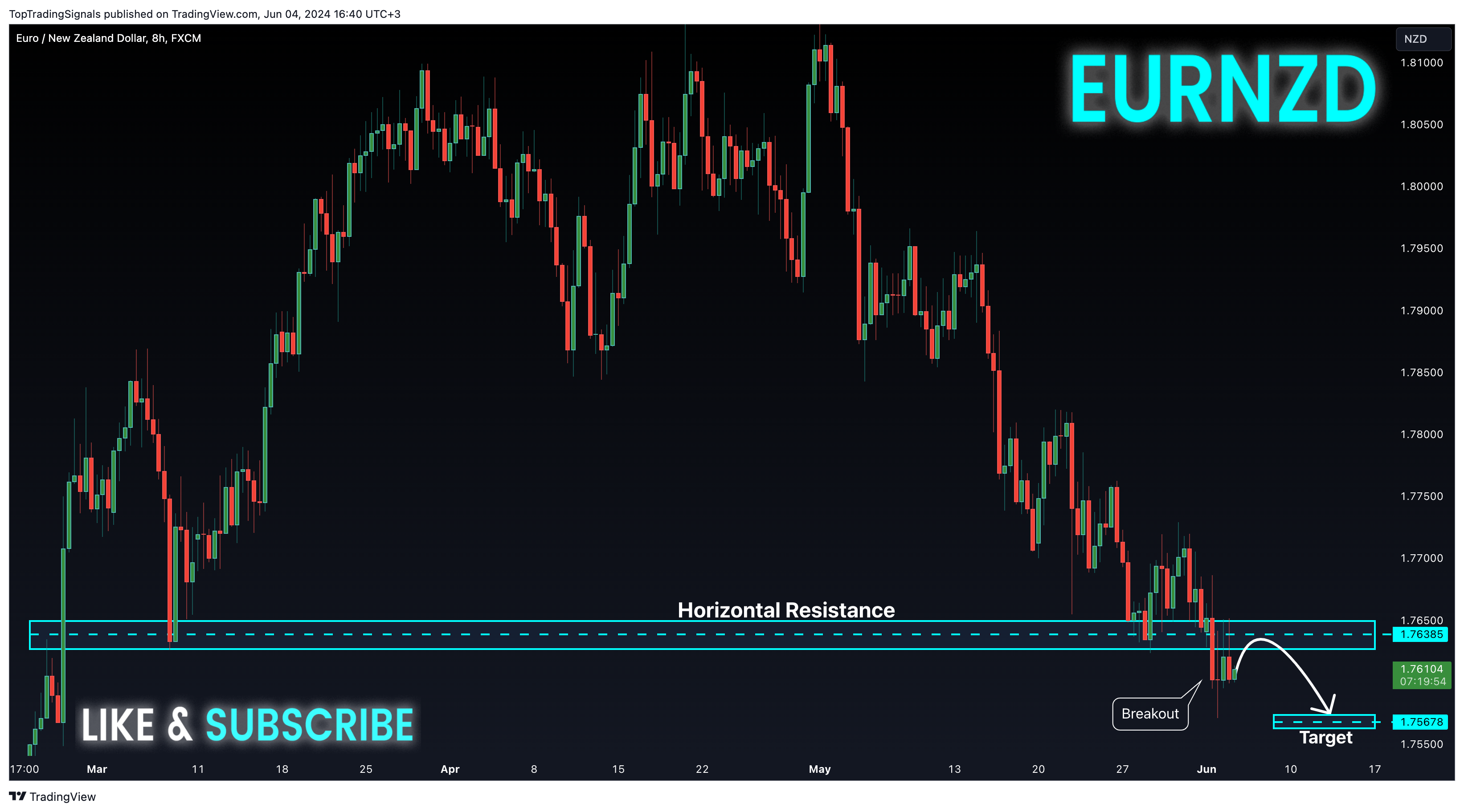FX:EURNZD Chart Image by TopTradingSignals