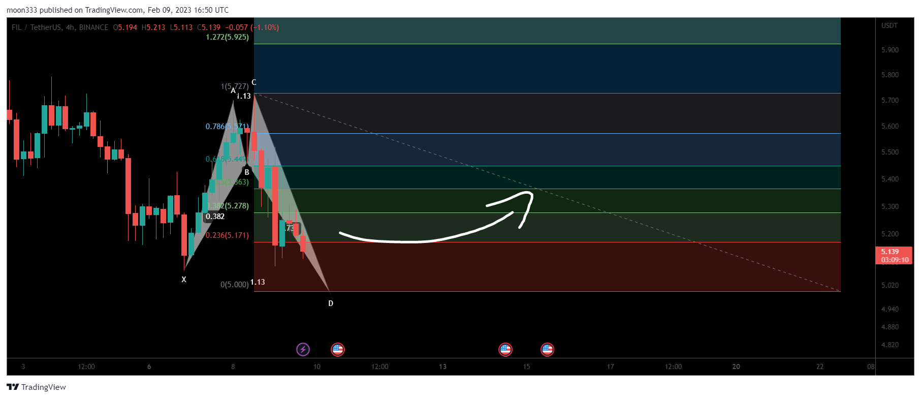 BINANCE:FILUSDT Chart Image by moon333