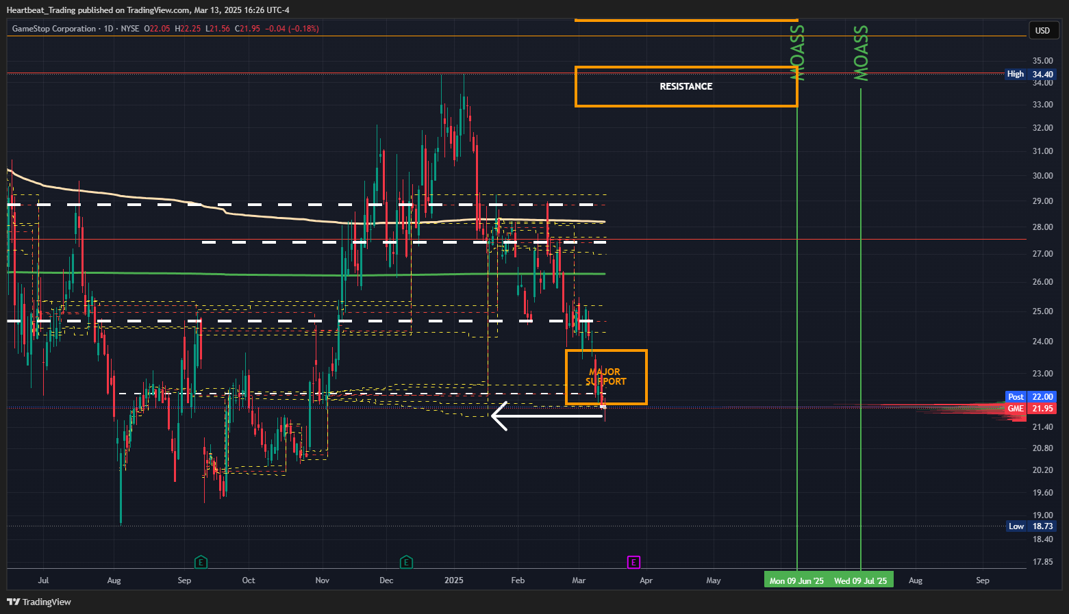 BATS:GME Chart Image by Heartbeat_Trading