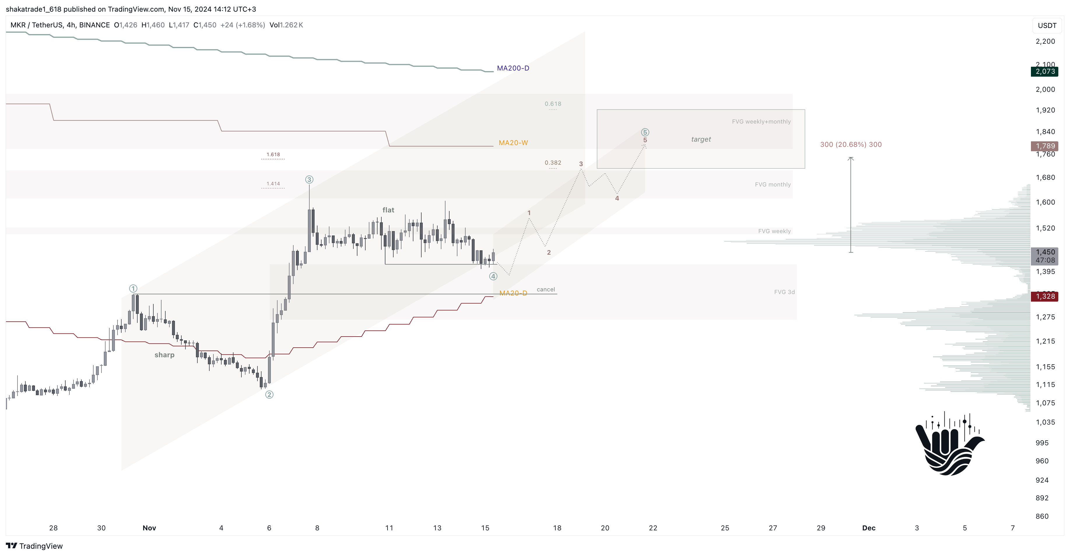 BINANCE:MKRUSDT Chart Image by shakatrade1_618