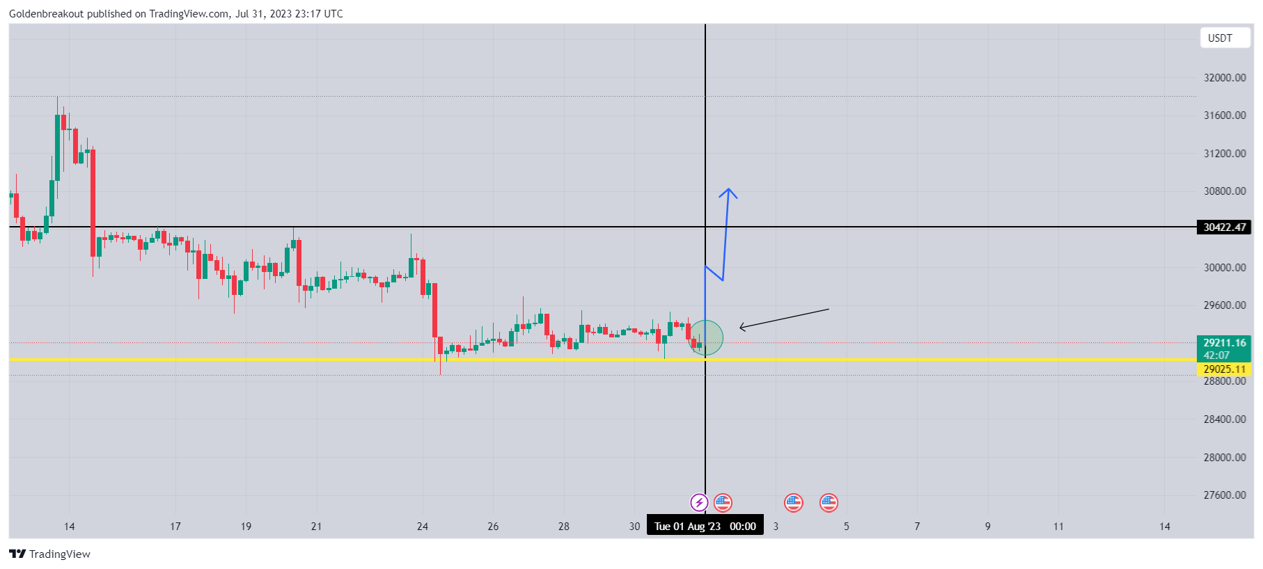 BINANCE:BTCUSDT Chart Image by Goldenbreakout