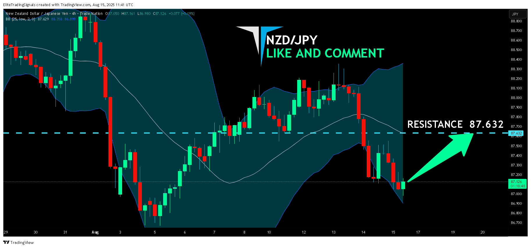 TRADENATION:NZDJPY Chart Image by EliteTradingSignals