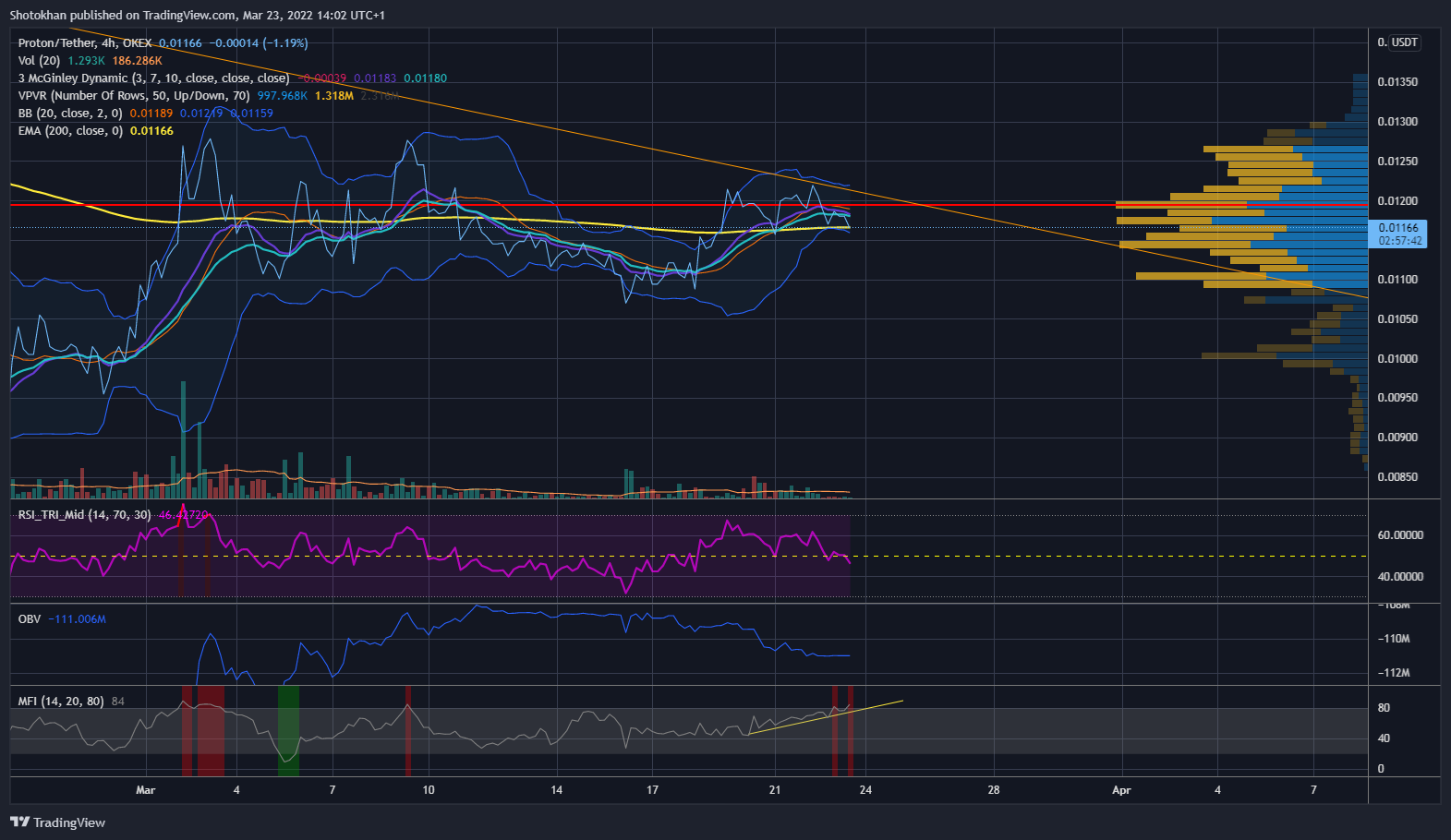 OKEX:XPRUSDT Chart Image by Shotokhan