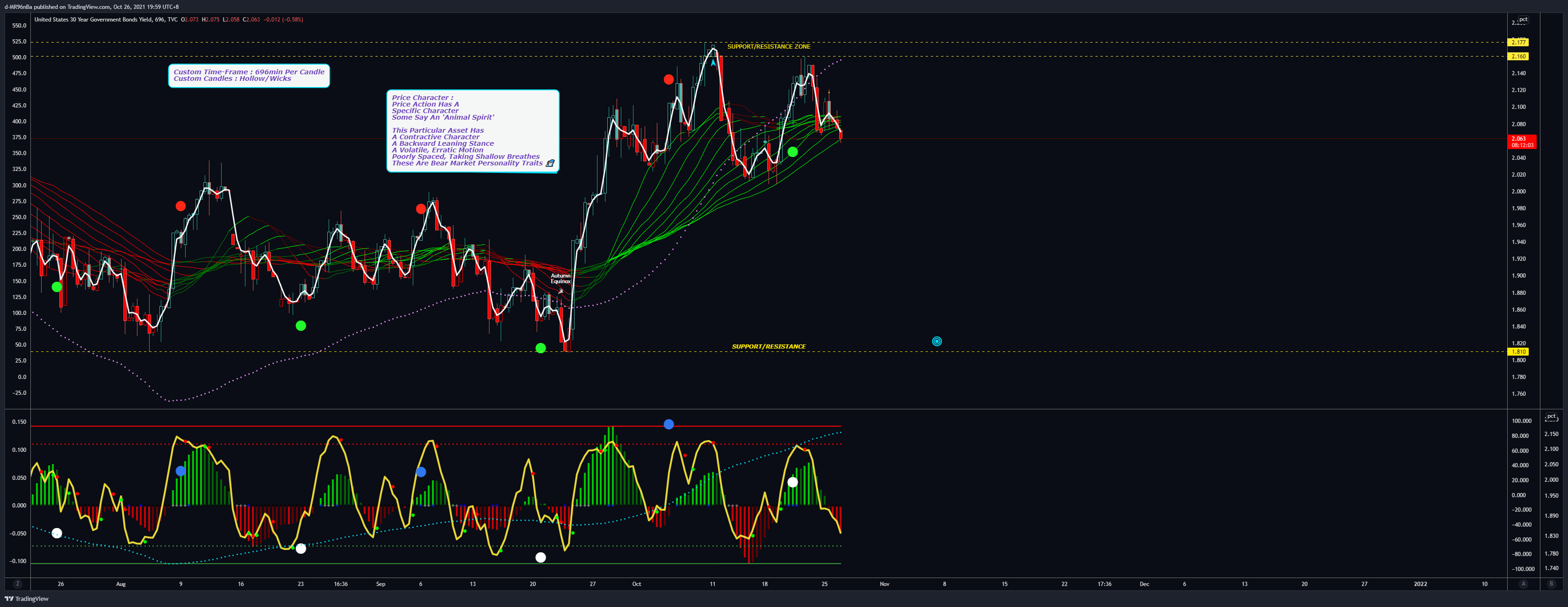 TVC:US30Y Chart Image by d-MR96nBa