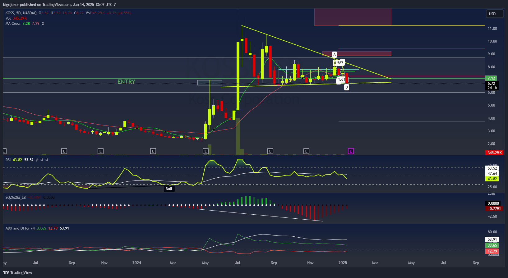 BATS:KOSS Chart Image by BigeMarket