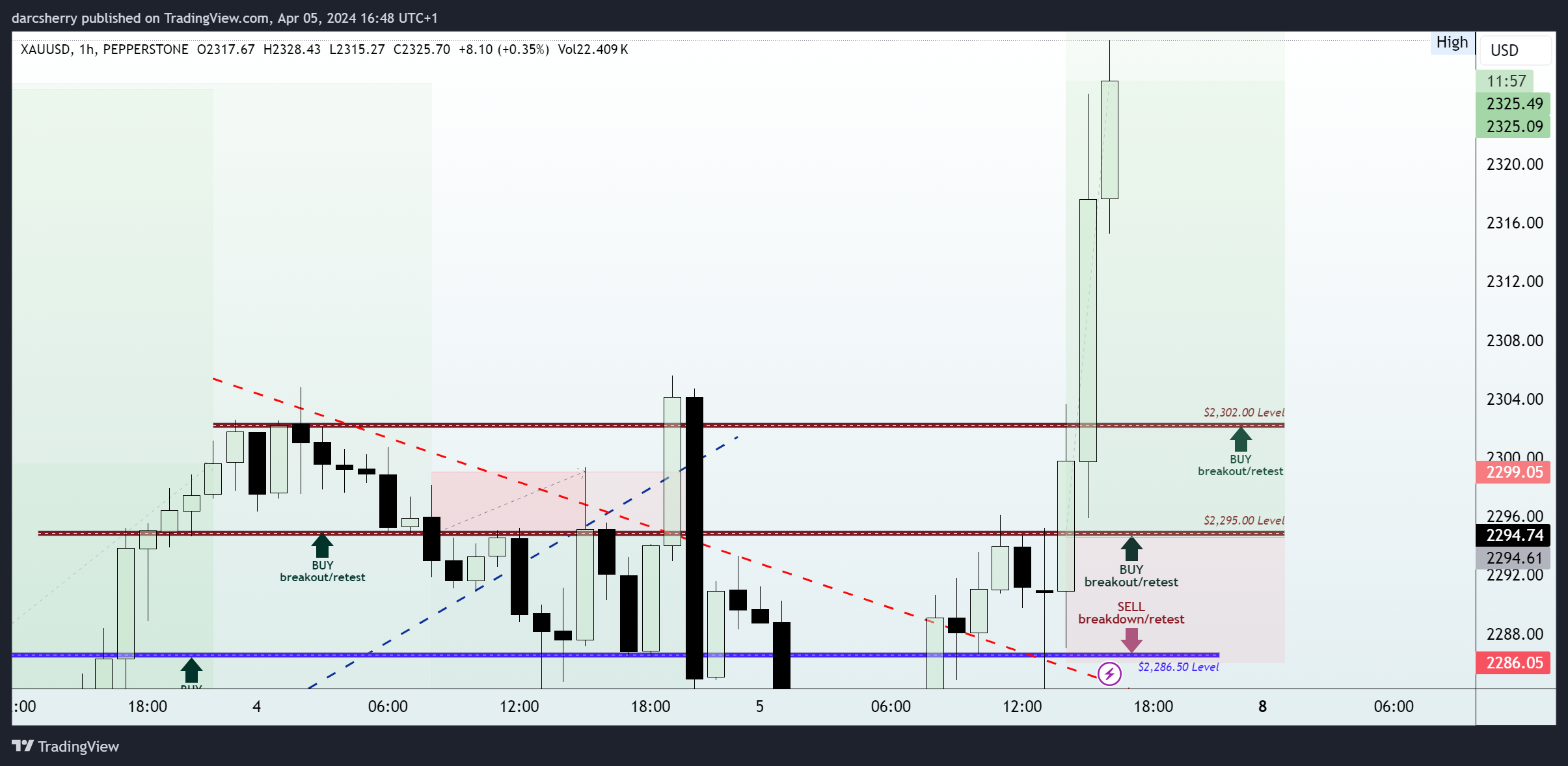 PEPPERSTONE:XAUUSD Chart Image by darcsherry