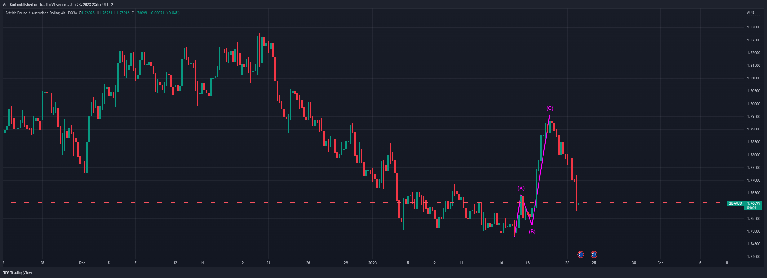 FX:GBPAUD Chart Image by EdgarsFX