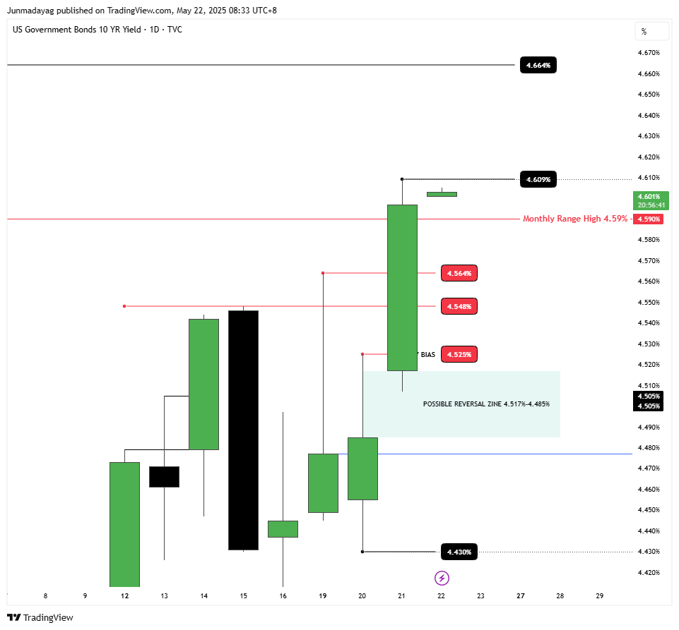 TVC:US10Y Chart Image by Junmadayag