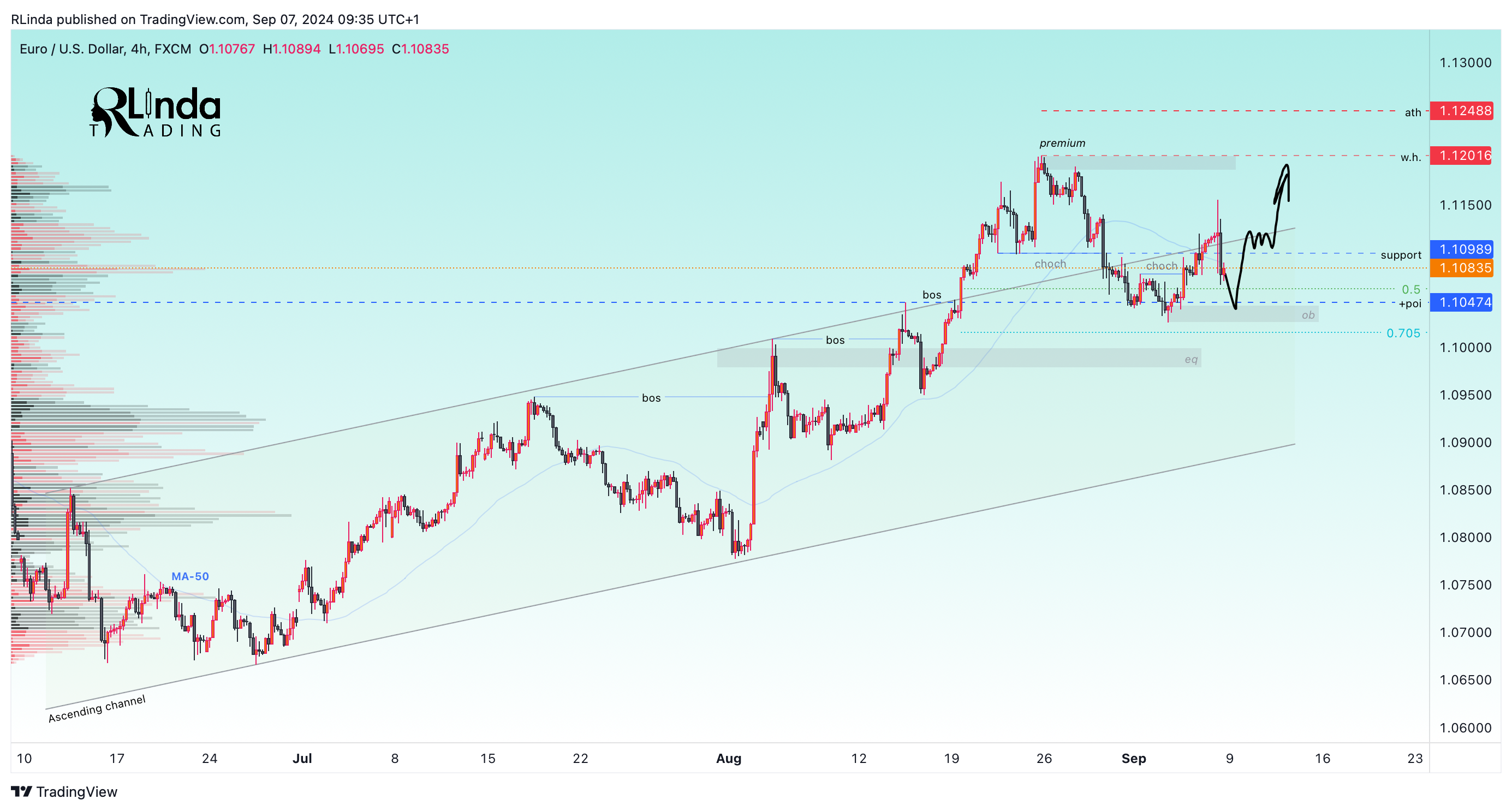 FX:EURUSD Chart Image by RLinda