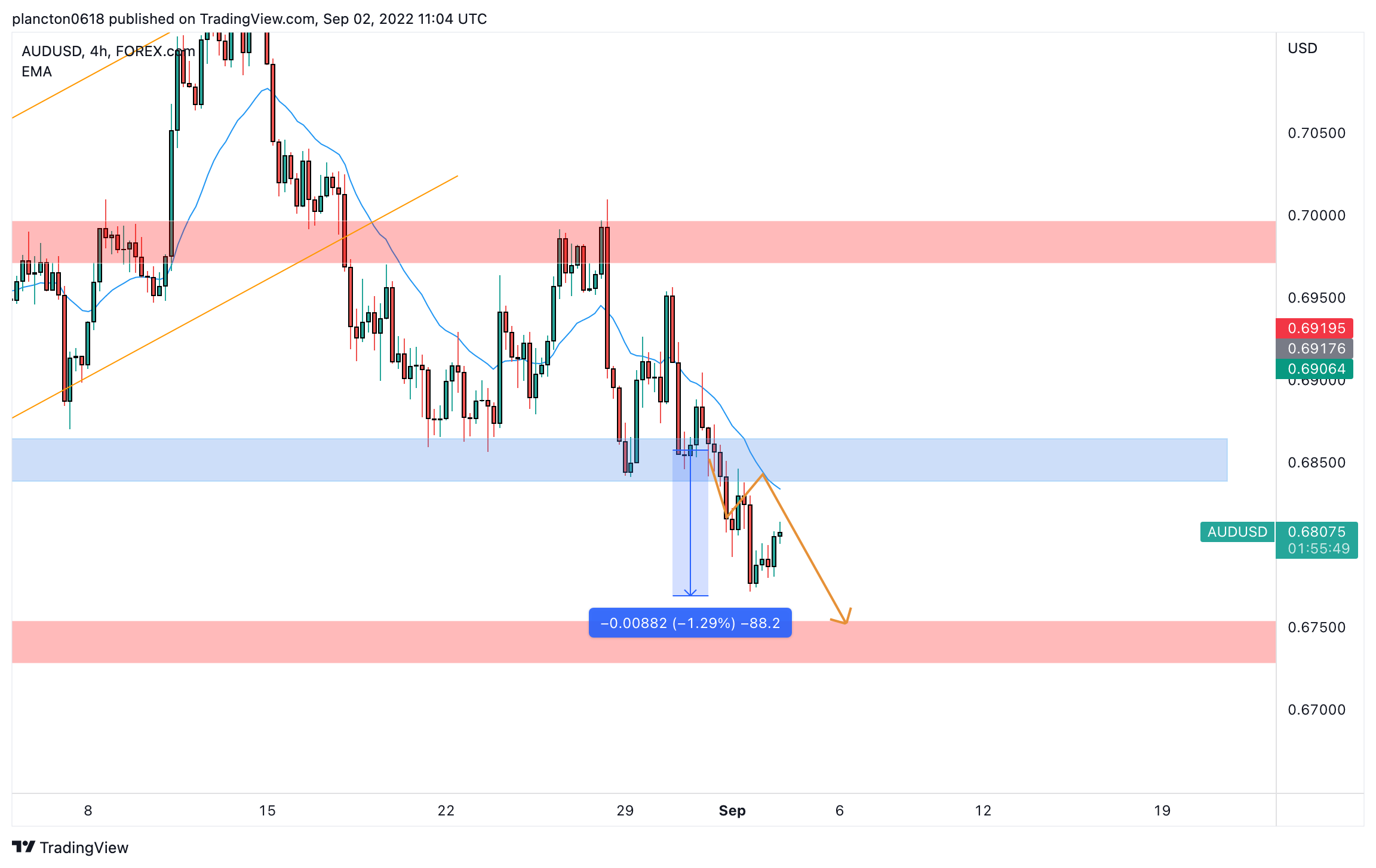 FOREXCOM:AUDUSD Chart Image by InkyGrip