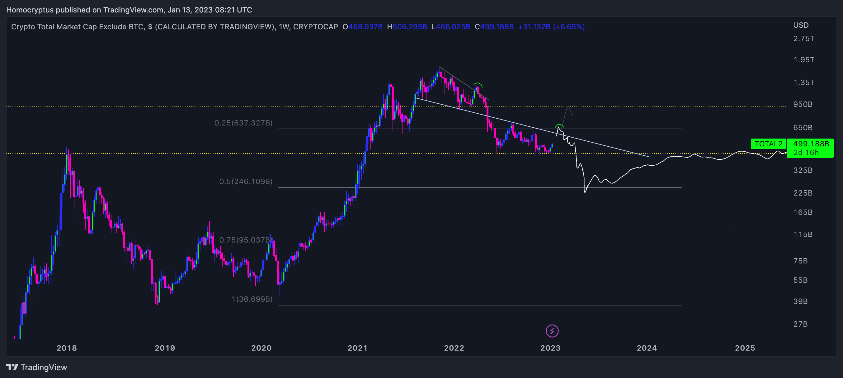 CRYPTOCAP:TOTAL2 Chart Image by Homocryptus