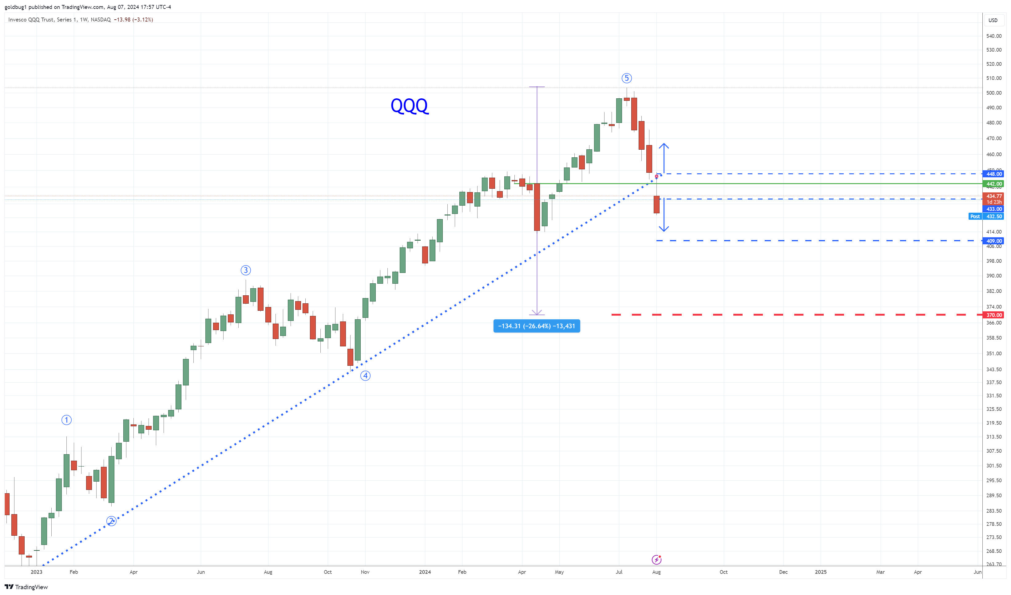 BATS:QQQ Chart Image by goldbug1