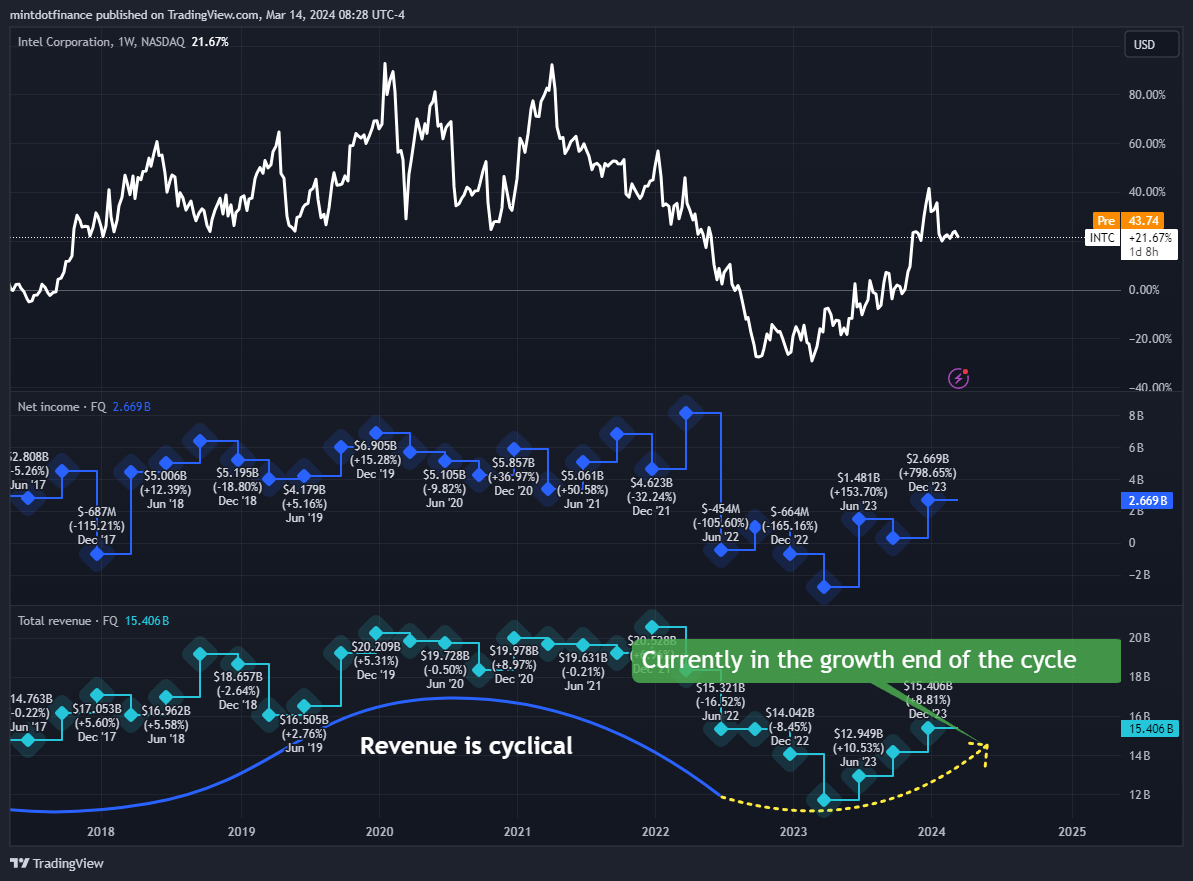 BATS:INTC Chart Image by mintdotfinance