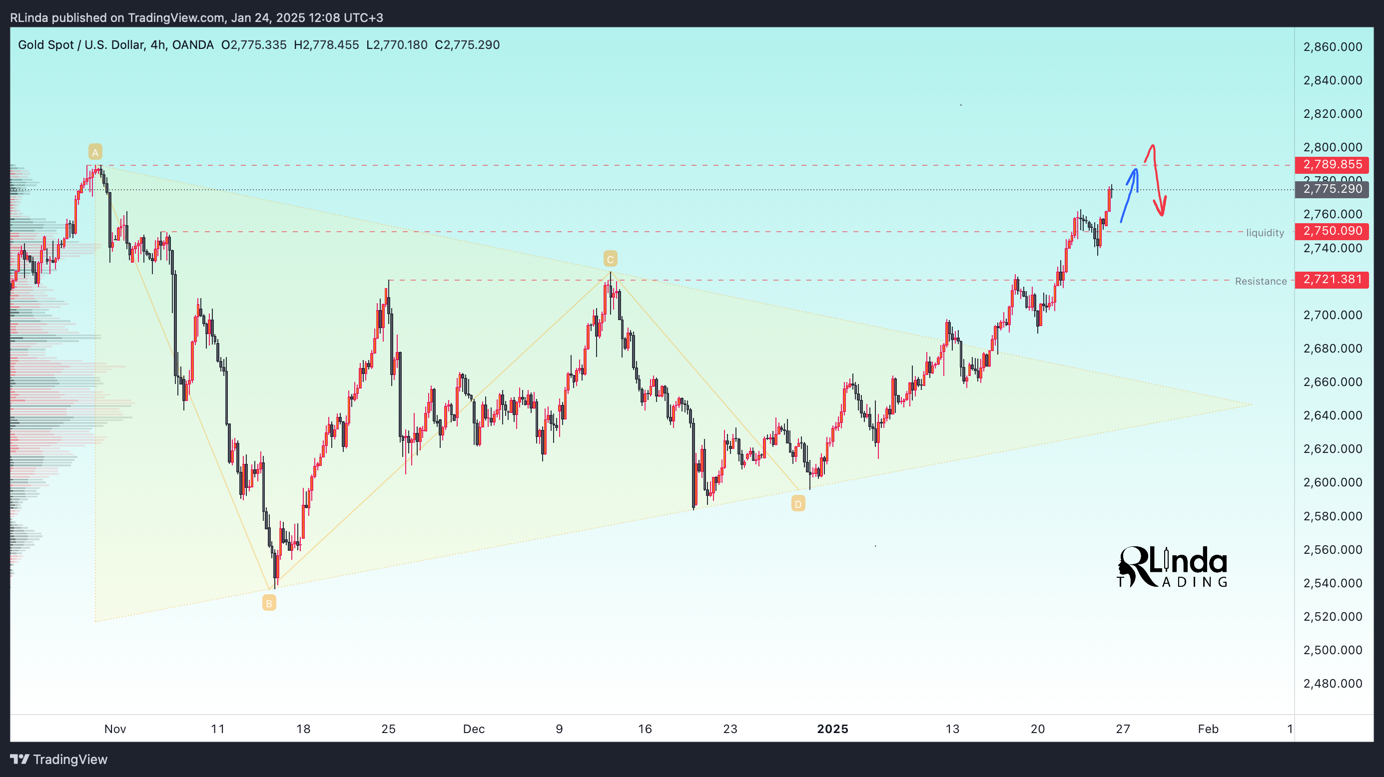 OANDA:XAUUSD Chart Image by RLinda