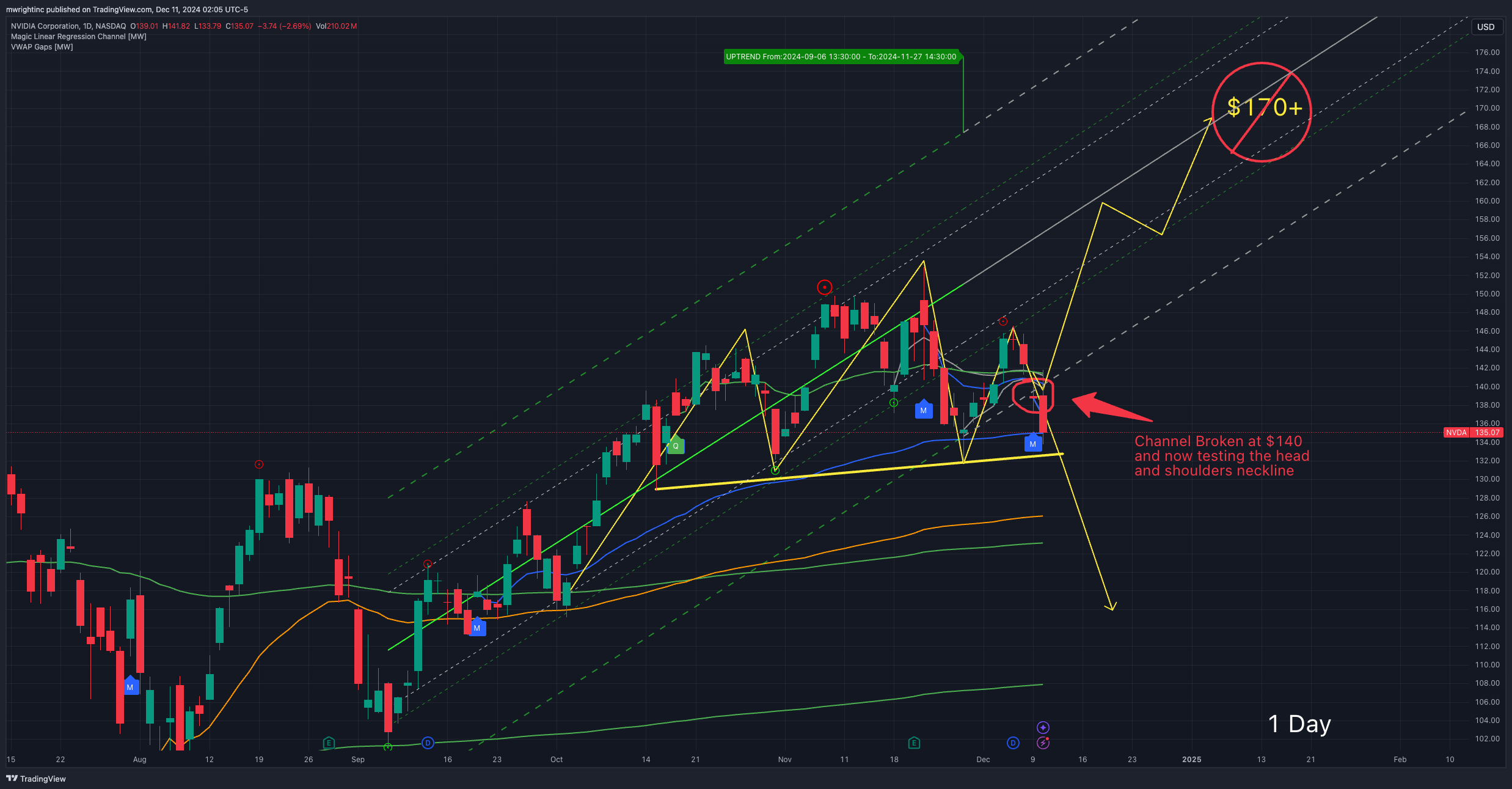 BATS:NVDA Chart Image by mwrightinc