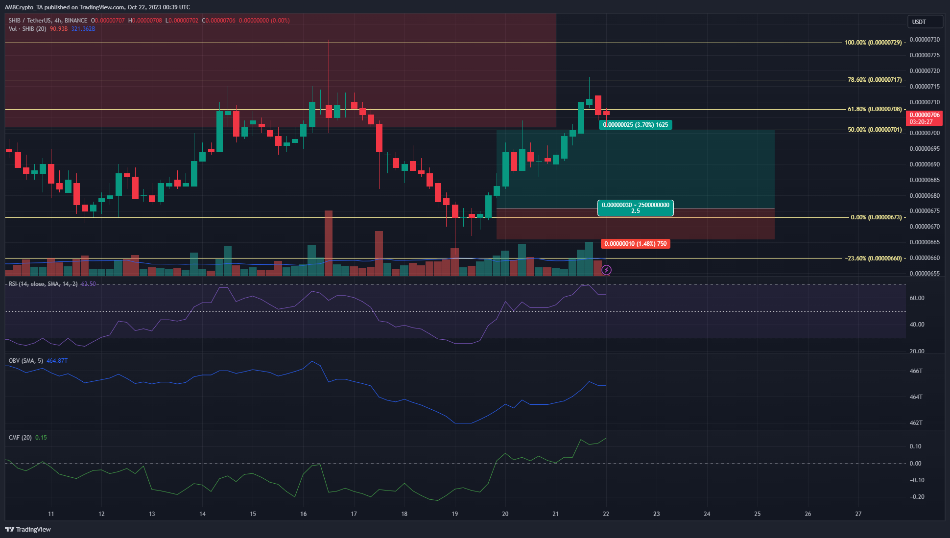 BINANCE:SHIBUSDT Chart Image by AMBCrypto_TA