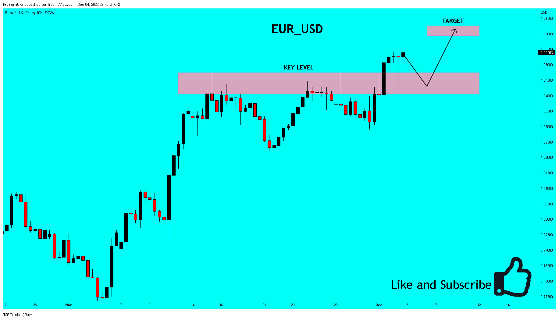 FX:EURUSD Chart Image by ProSignalsFx