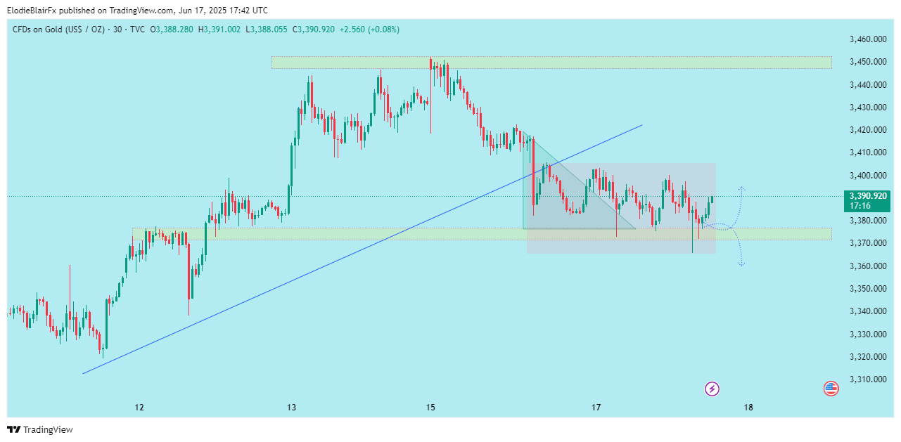 TVC:GOLD Chart Image by ElodieBlairFx