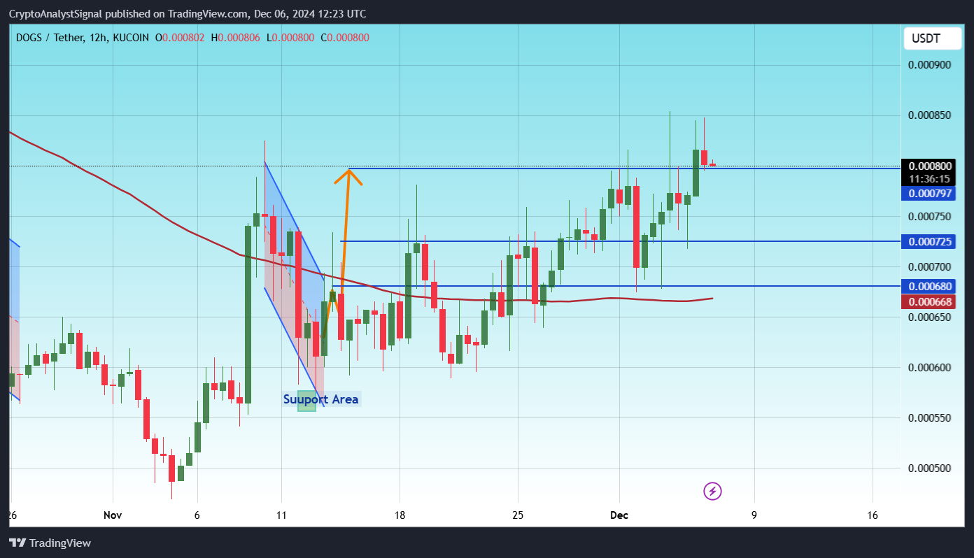 KUCOIN:DOGSUSDT Chart Image by CryptoAnalystSignal