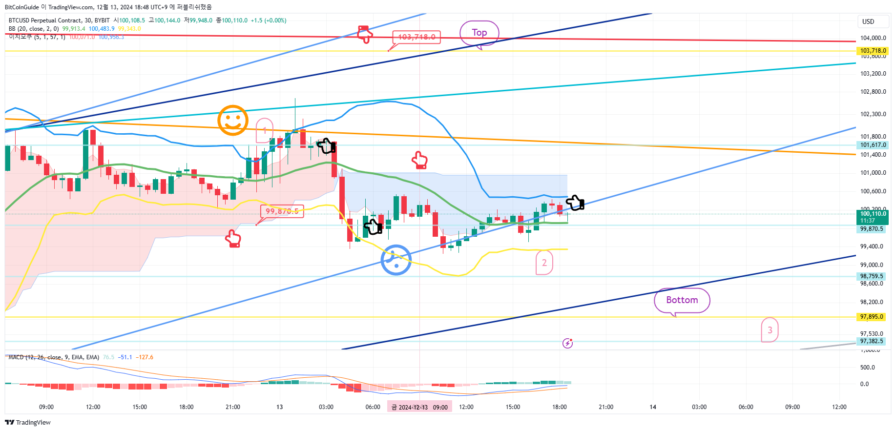BYBIT:BTCUSD.P Chart Image by BitCoinGuide