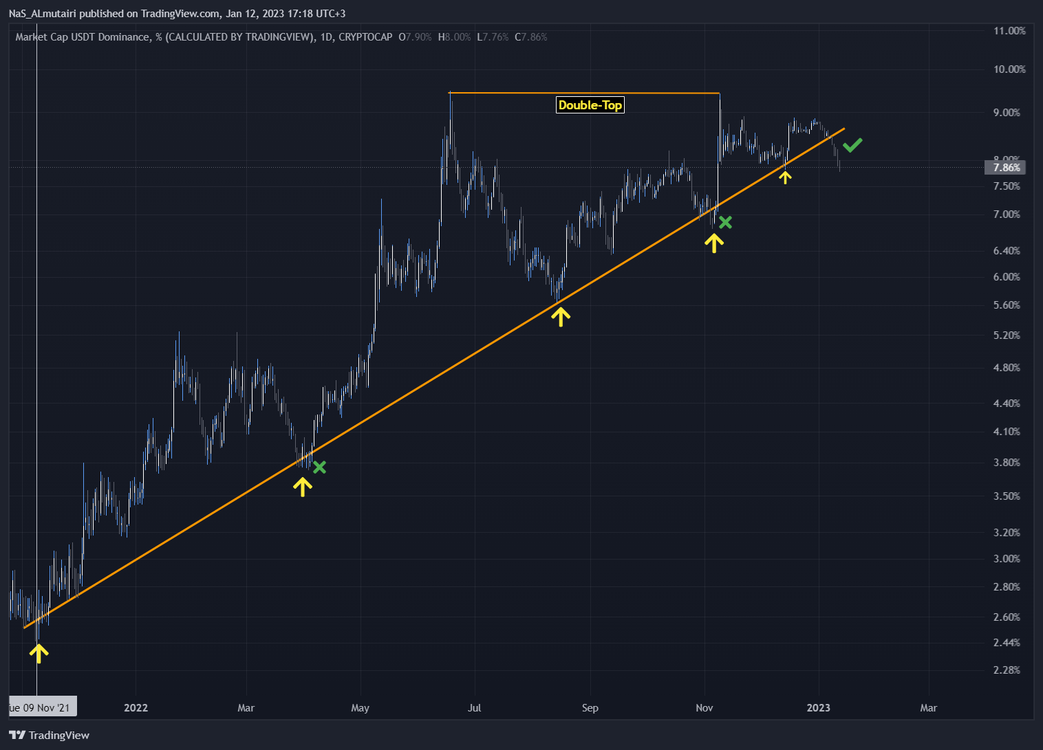 CRYPTOCAP:USDT.D Chart Image by Nxgencrypto