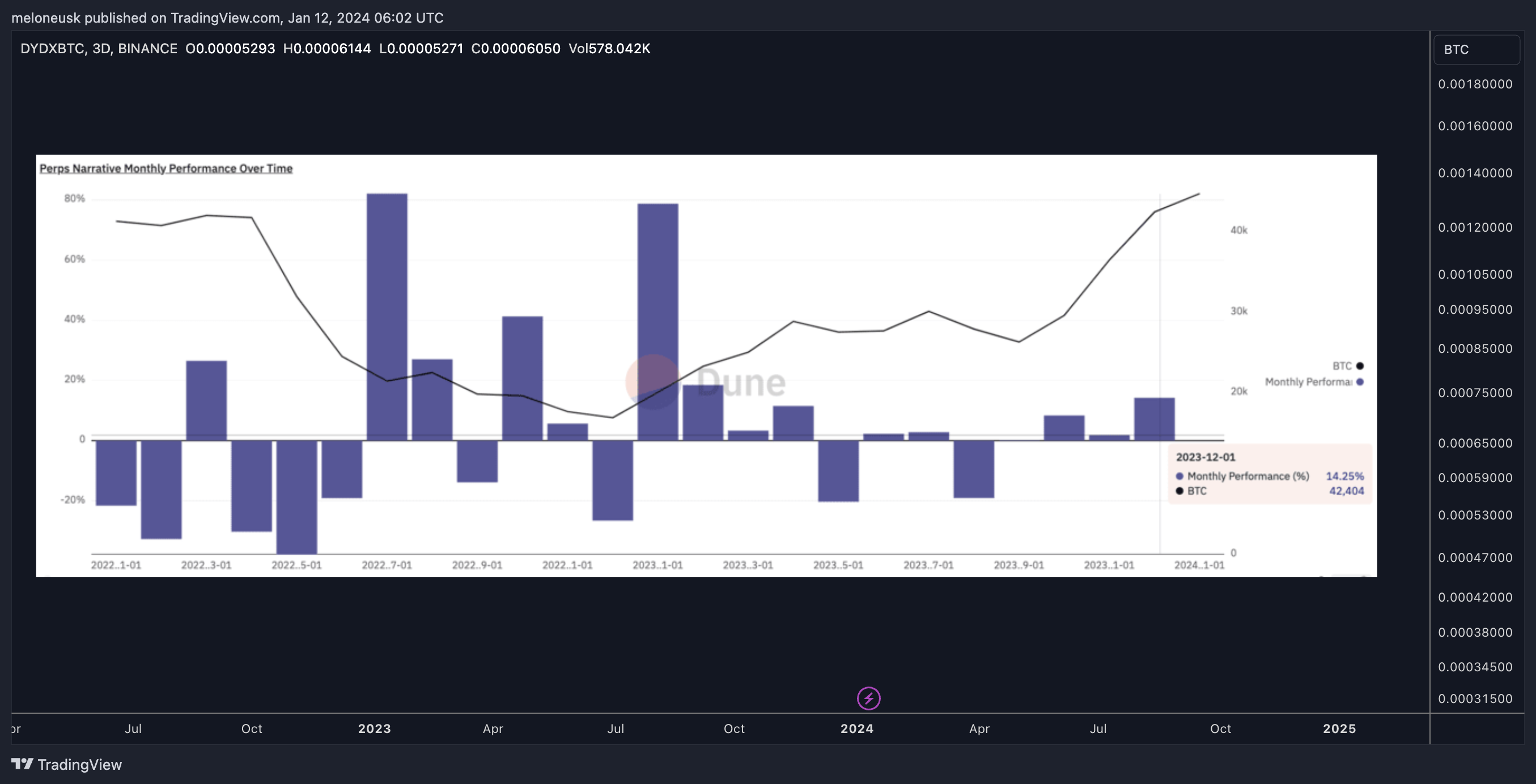 BINANCE:DYDXBTC Chart Image by meloneusk
