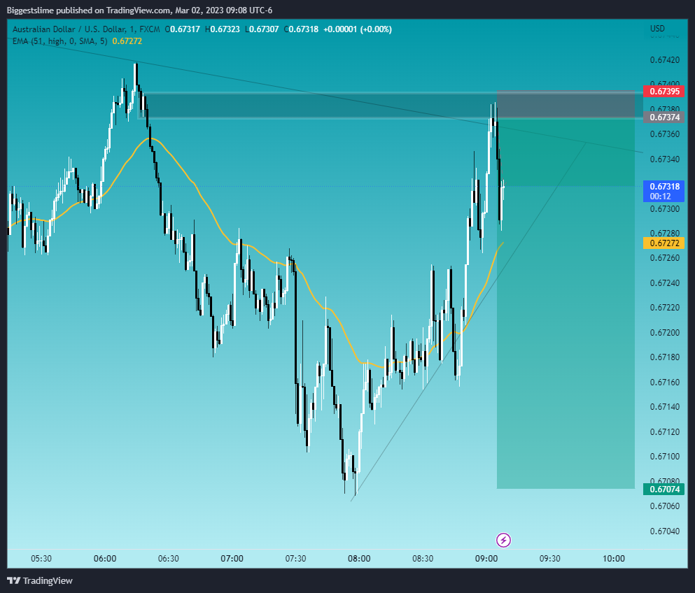 FX:AUDUSD Chart Image by Biggestslime