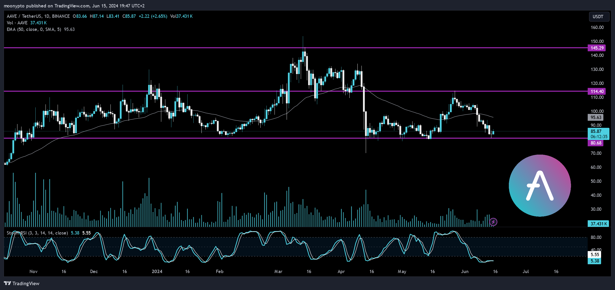 BINANCE:AAVEUSDT Chart Image by moonypto