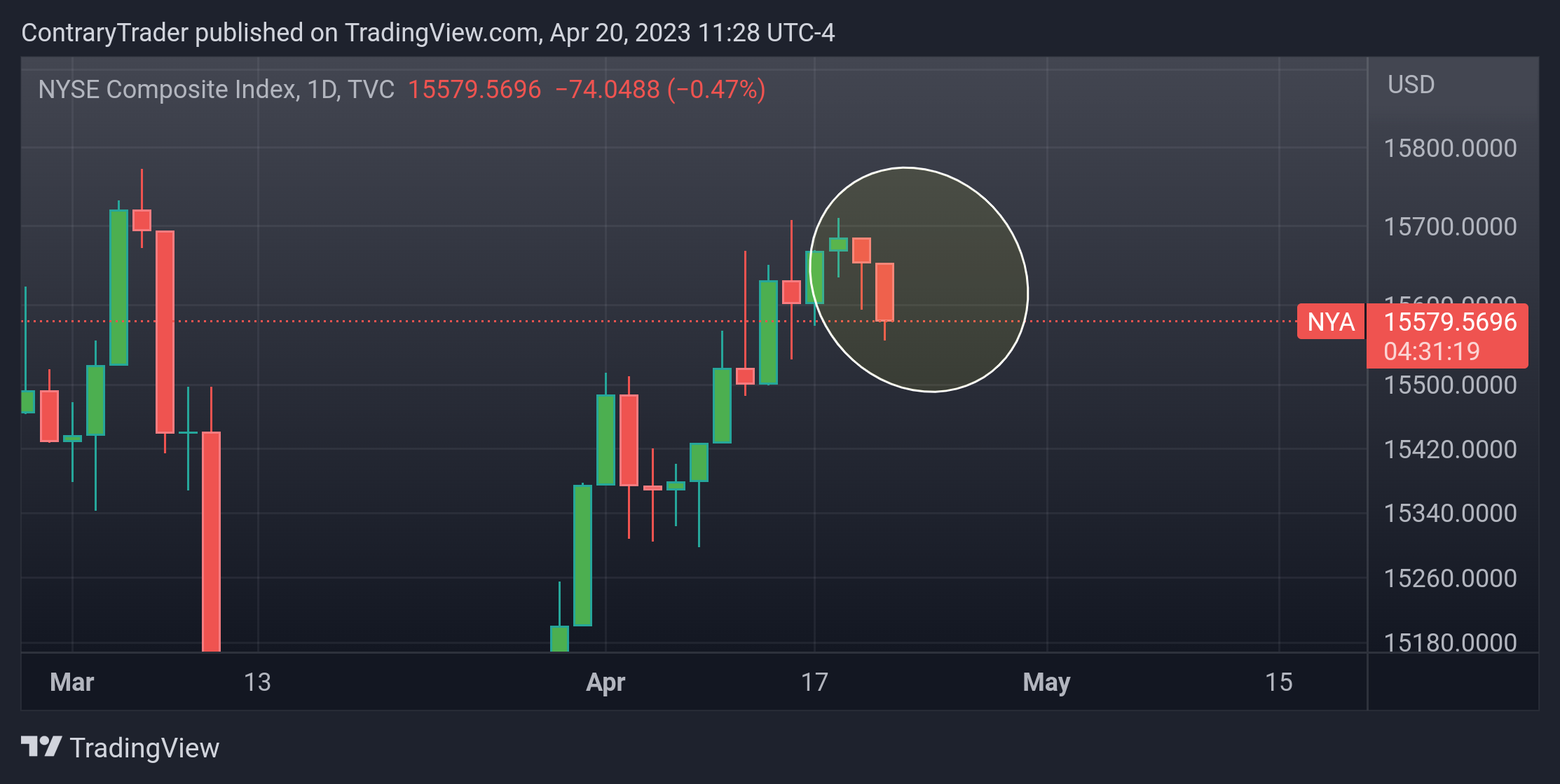 TVC:NYA Chart Image by ContraryTrader